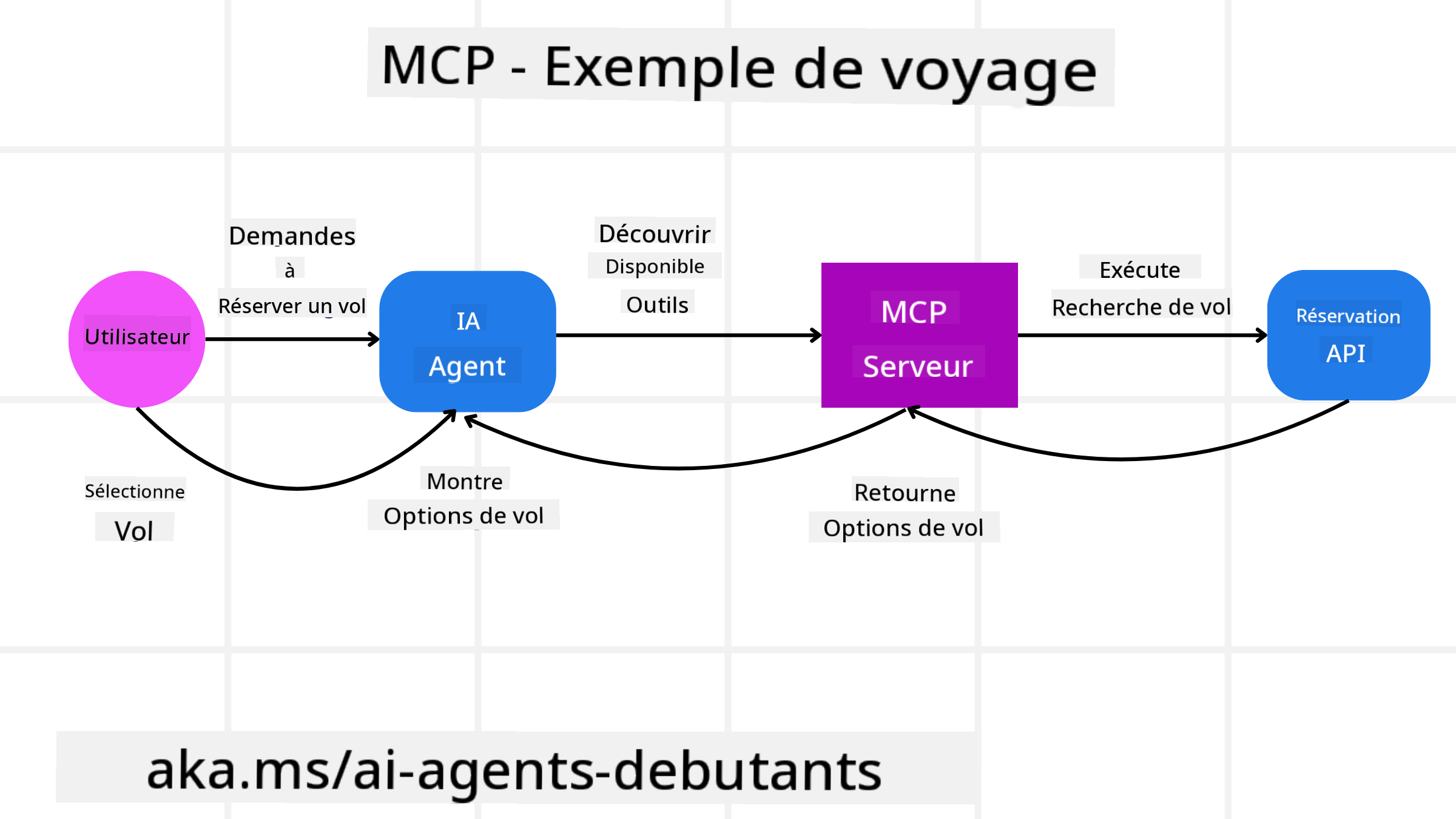 Diagramme MCP