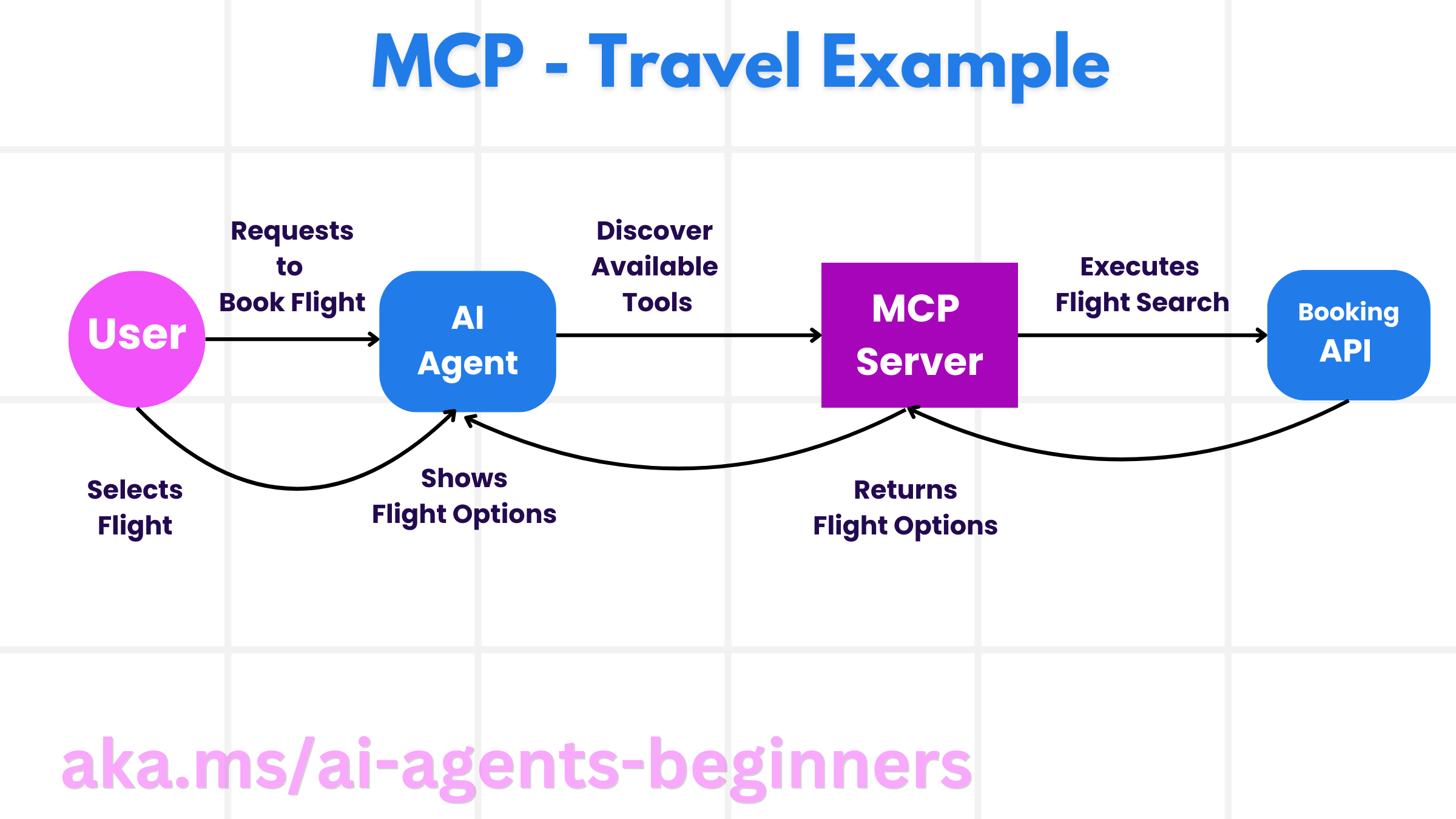 Diagramma MCP