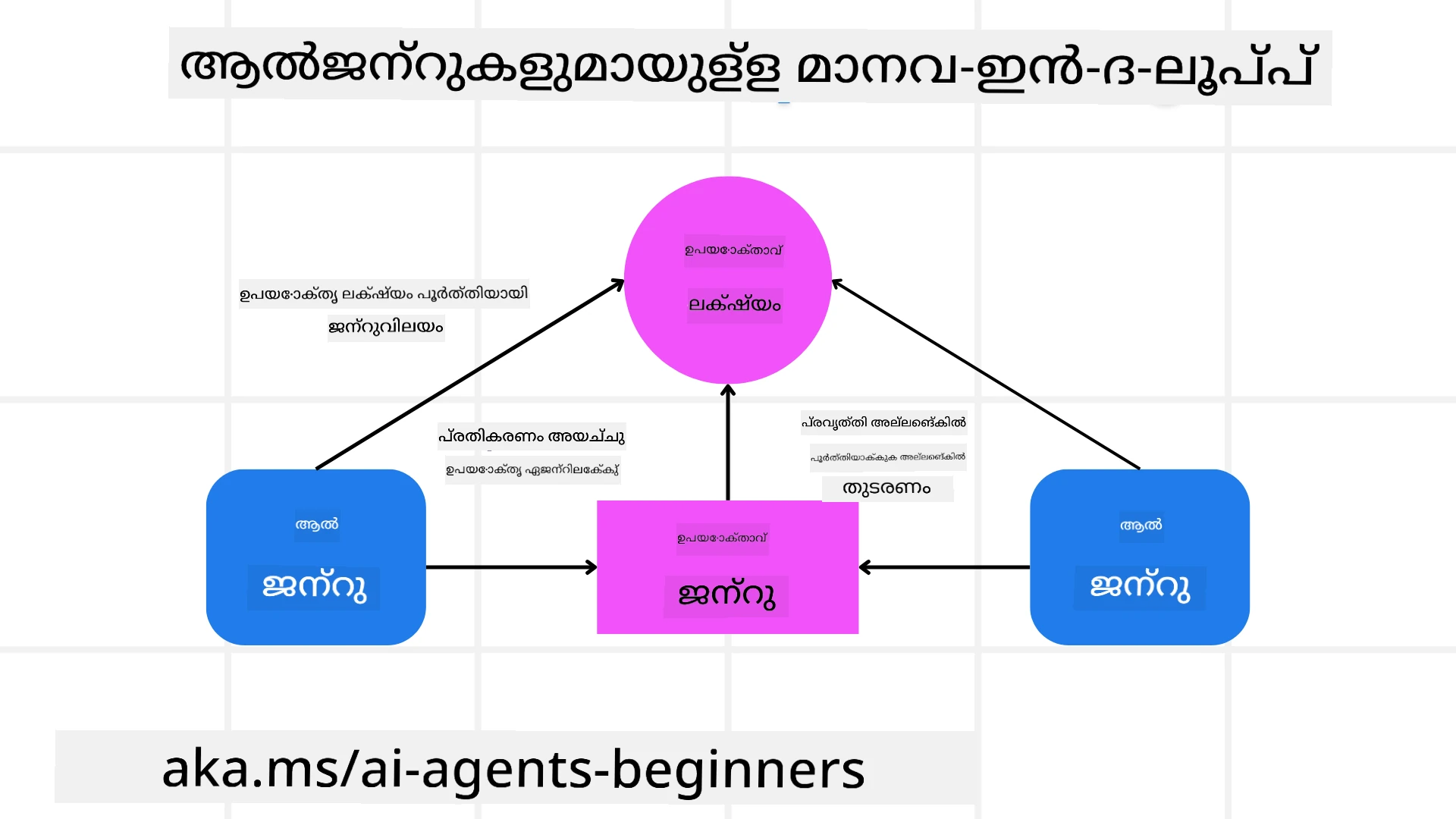 ഹ്യൂമൻ-ഇൻ-ദ-ലൂപ്പ്