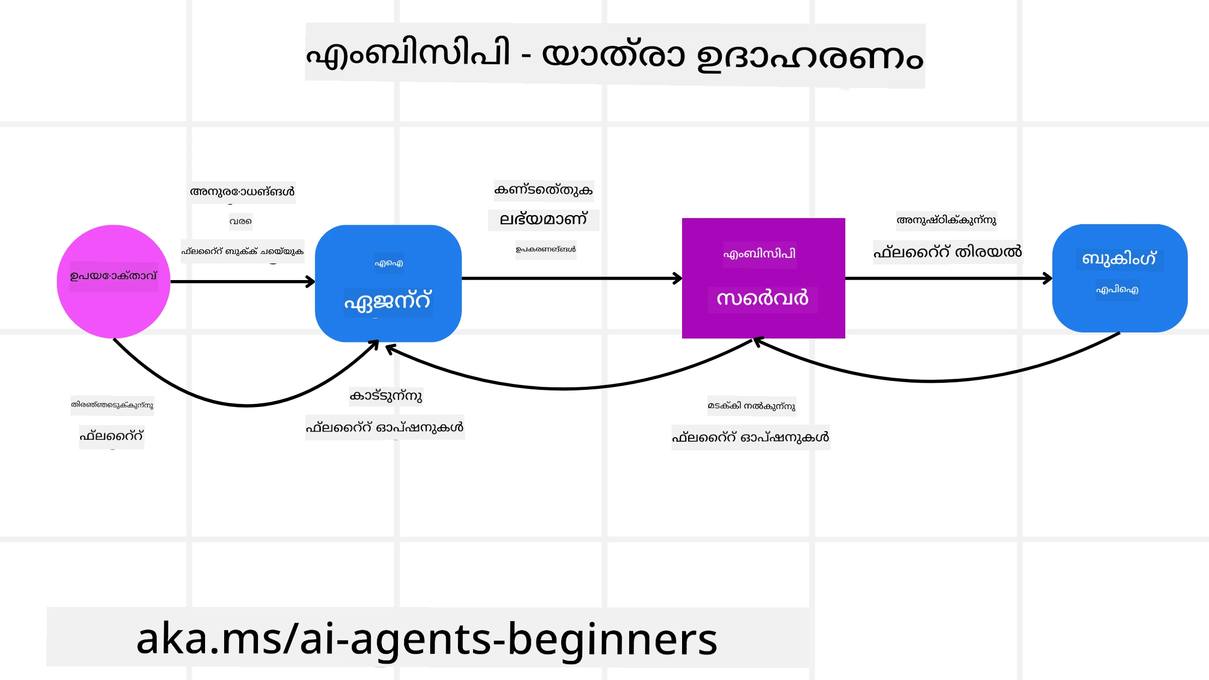 MCP ഡയഗ്രാം