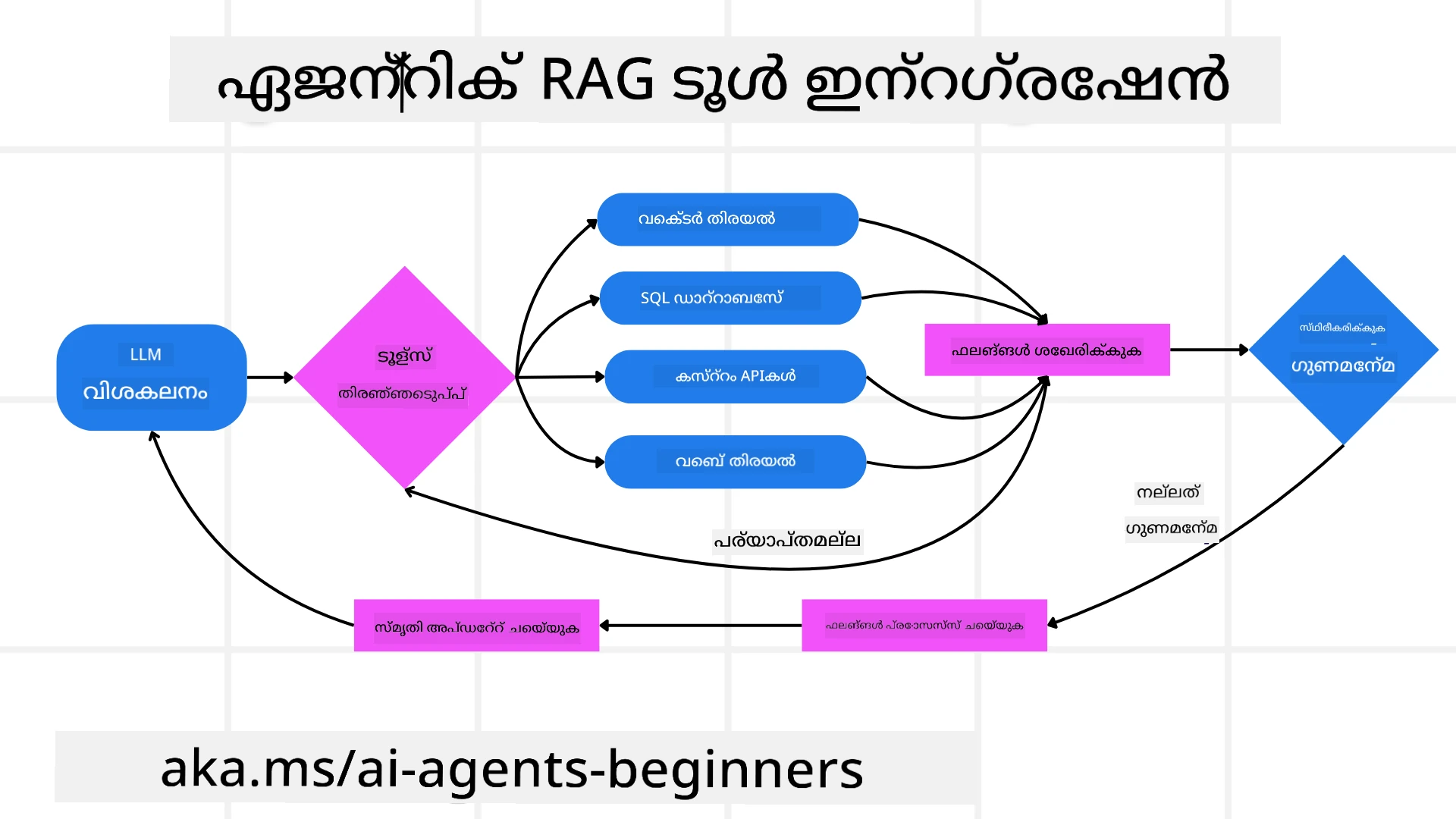 ടൂൾ ഇന്റഗ്രേഷൻ ആർക്കിടെകചർ