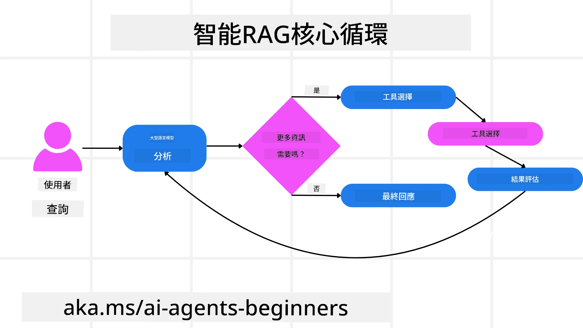 Agentic RAG Core Loop