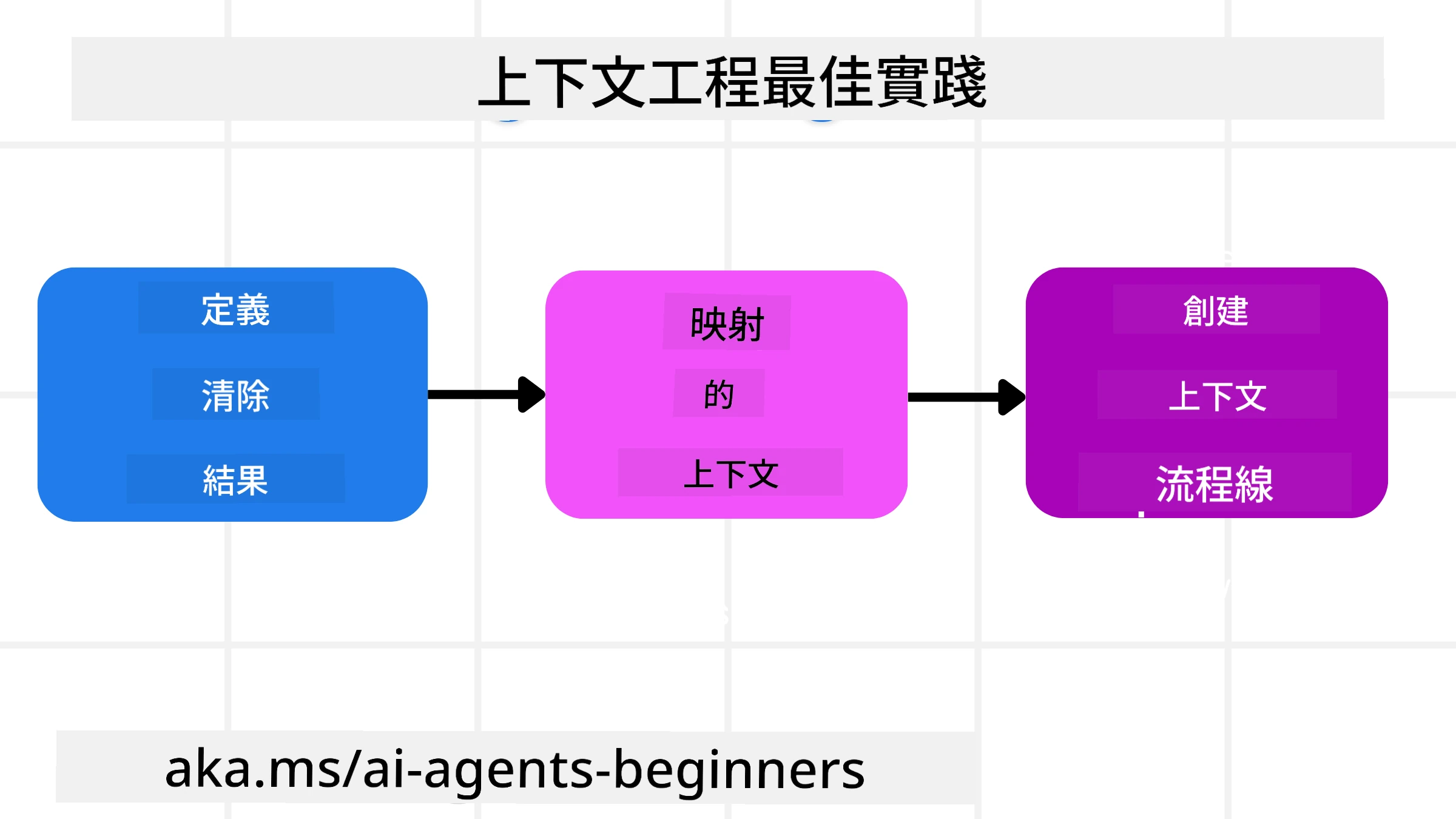 情境工程最佳實踐