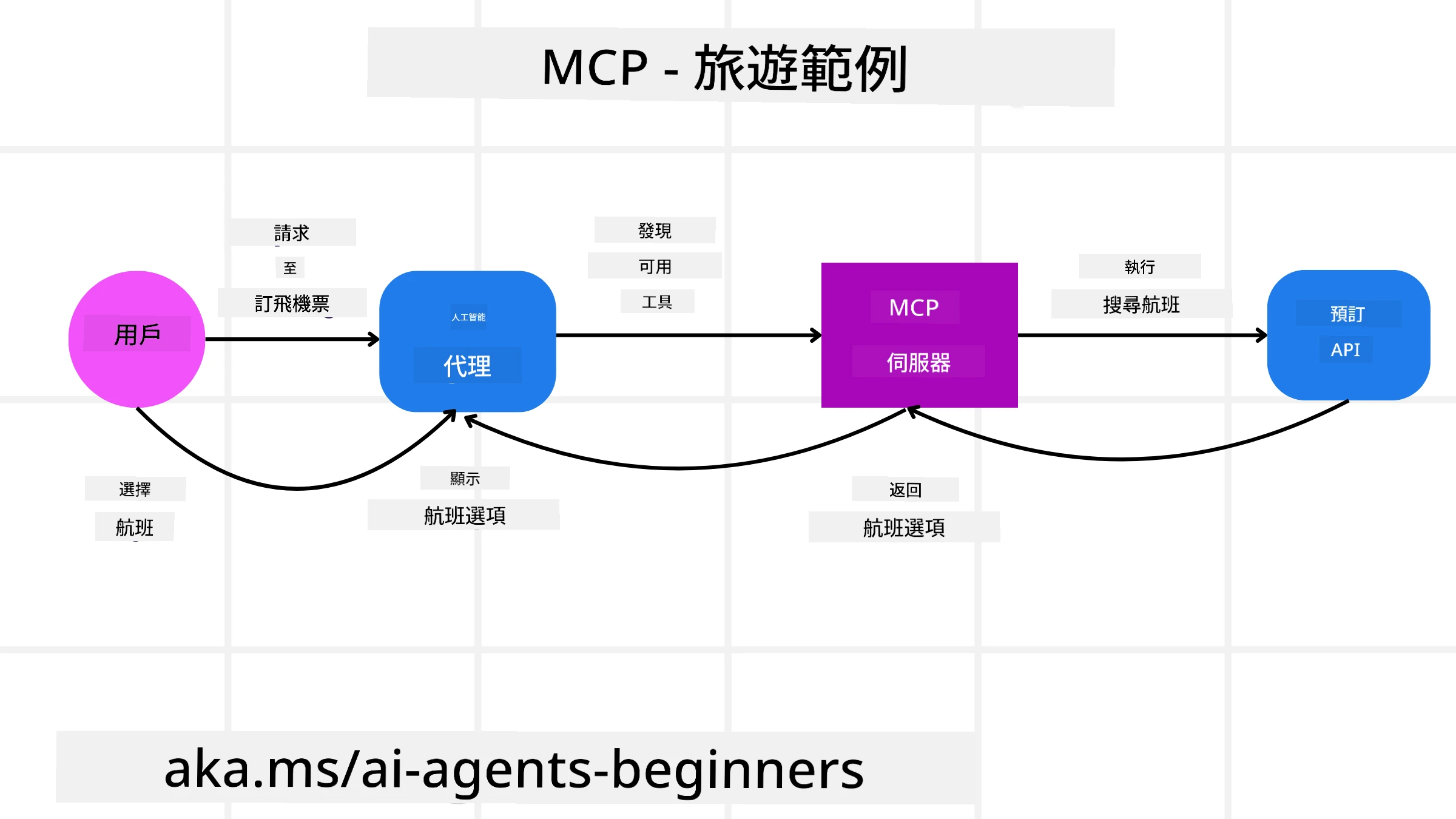MCP 圖示