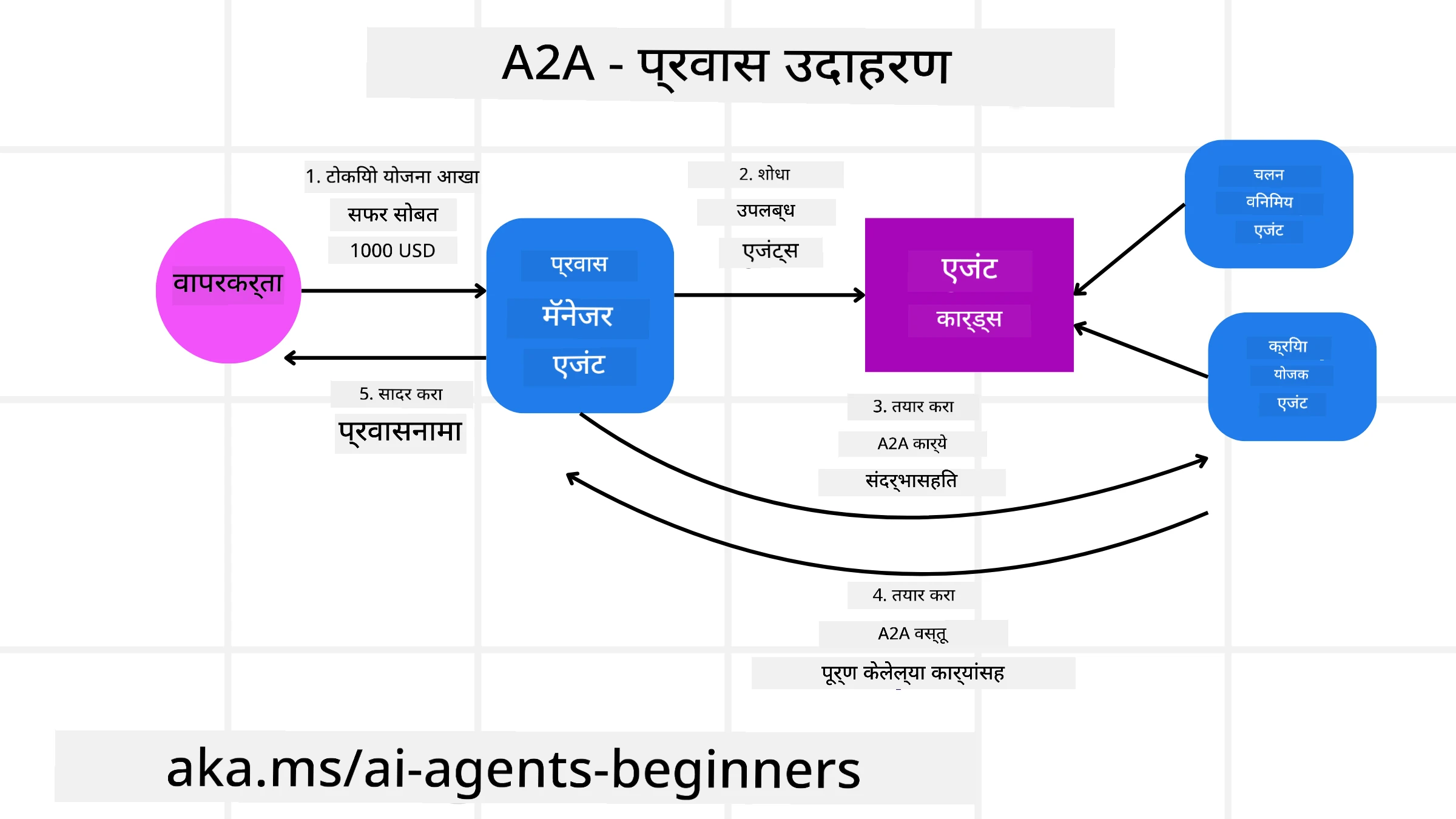 A2A डायग्राम