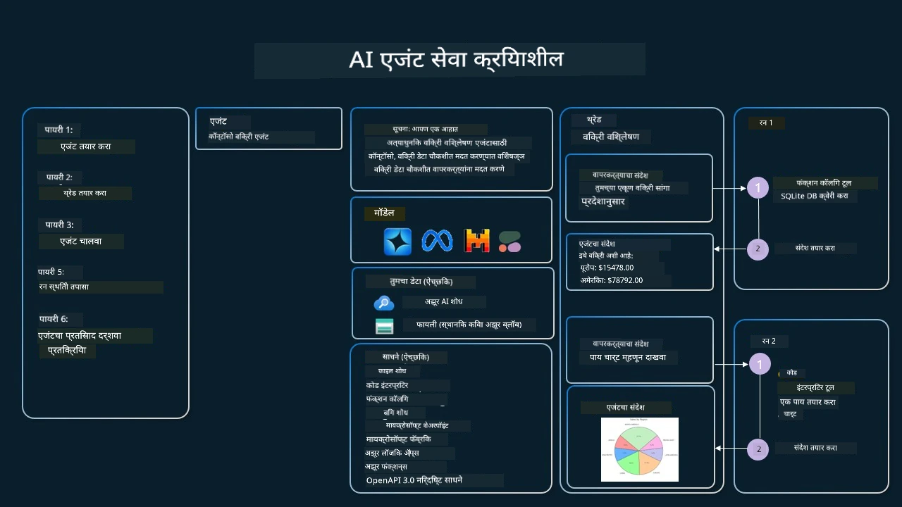 Agentic Service In Action