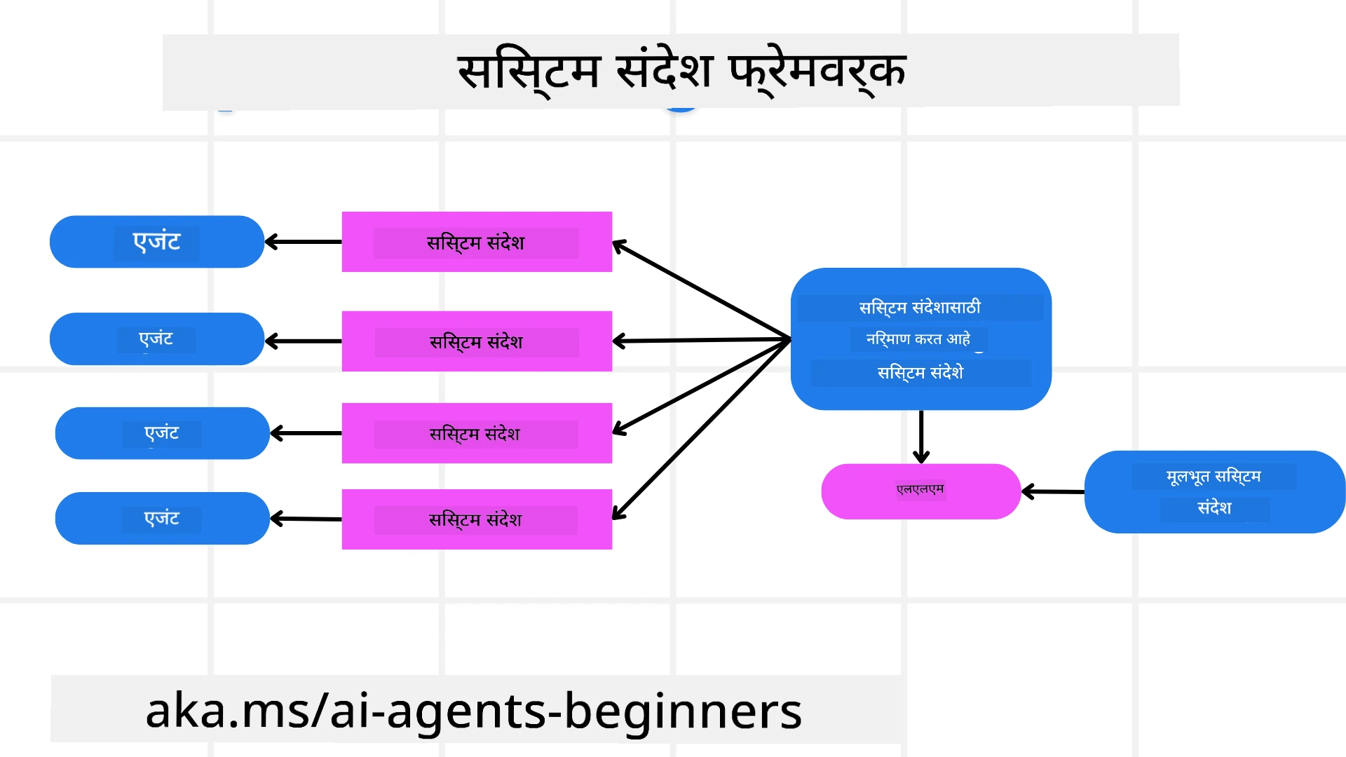 सिस्टम मेसेज फ्रेमवर्क तयार करणे