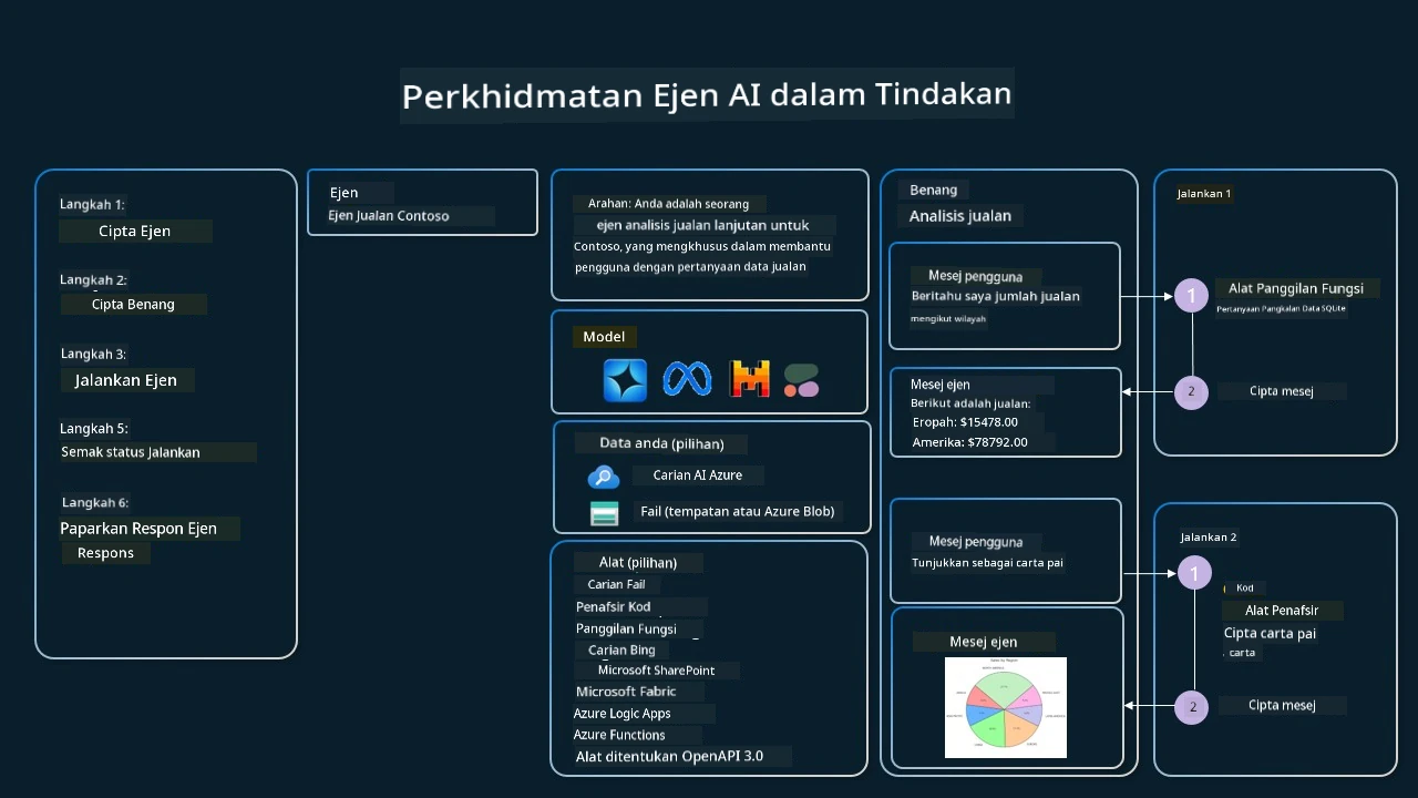 Perkhidmatan Agentik Dalam Tindakan