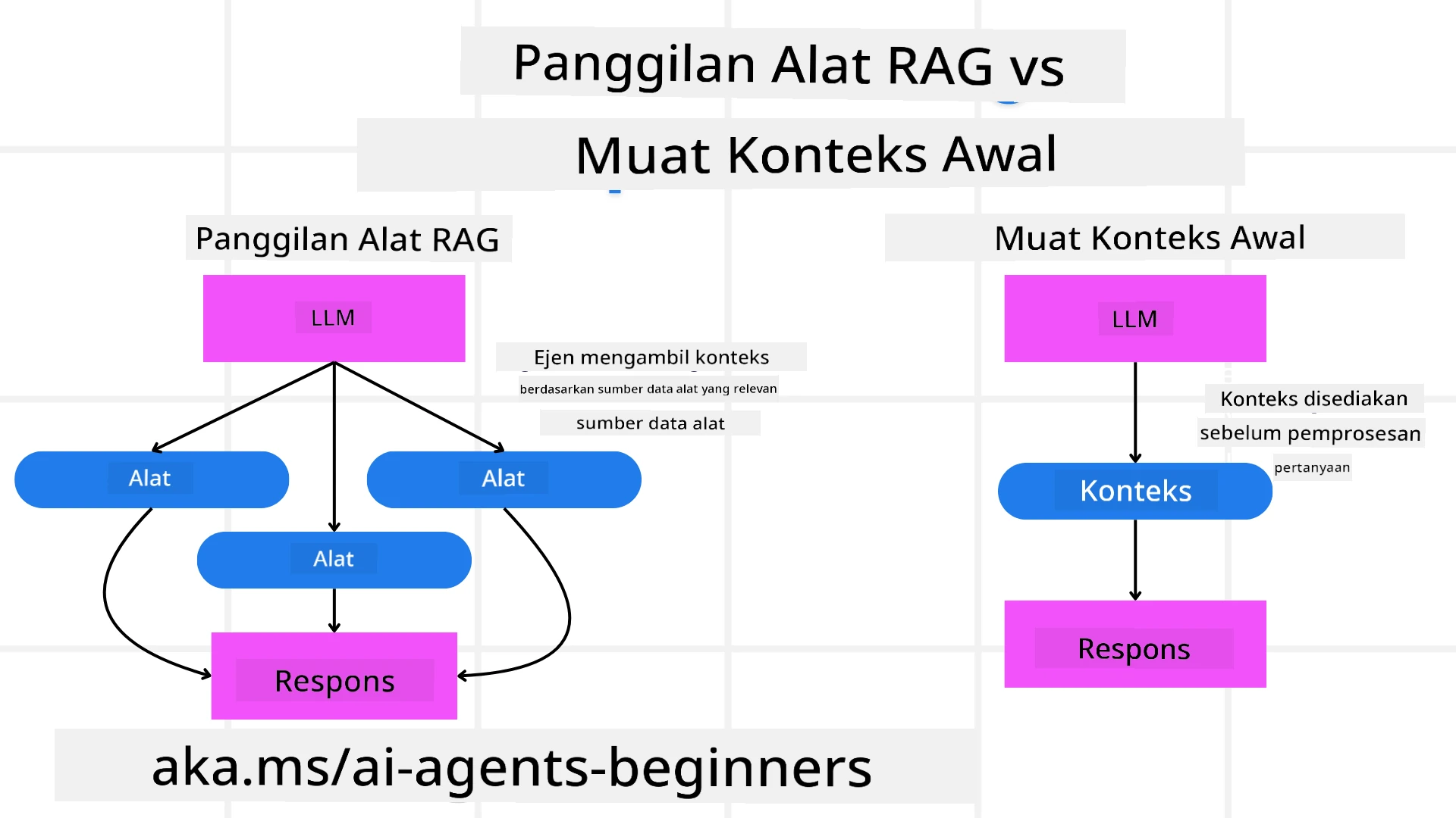 RAG vs Pemuatan Konteks