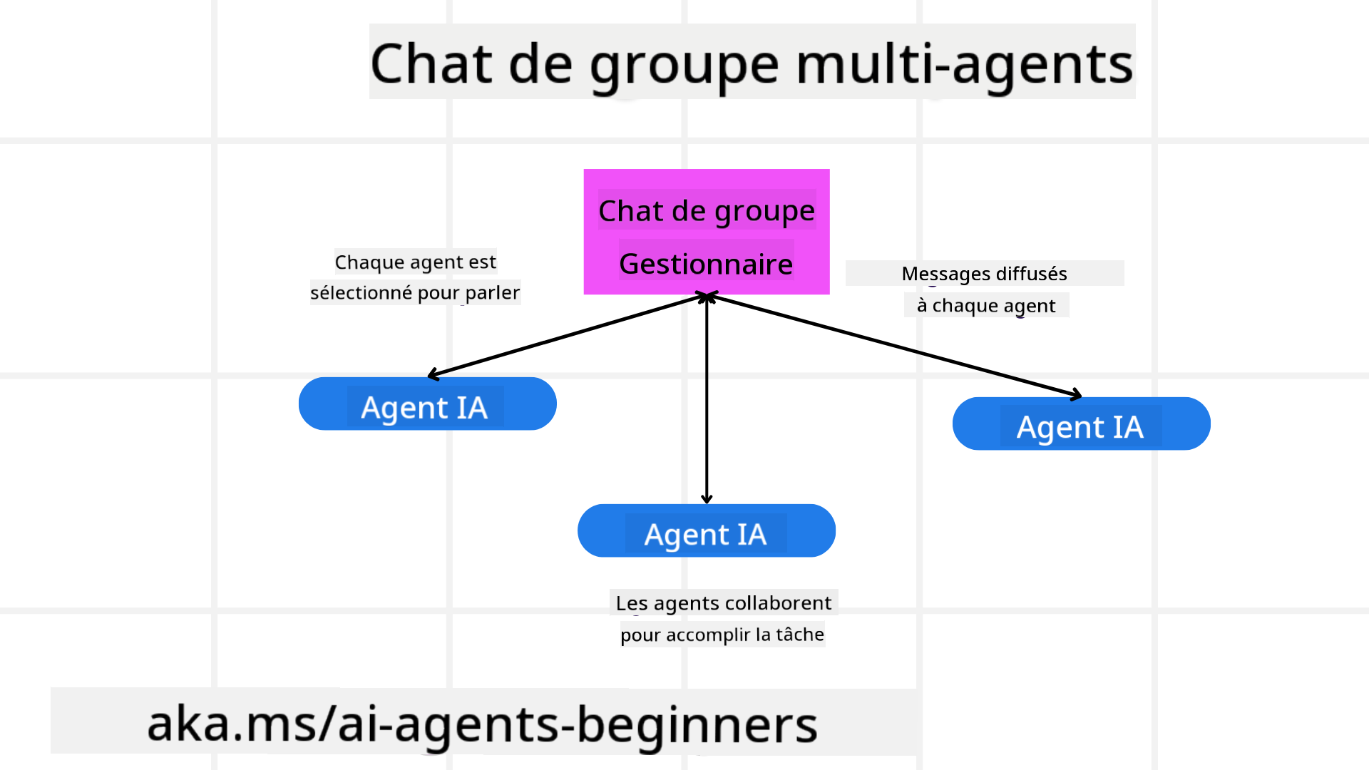 Chat de groupe