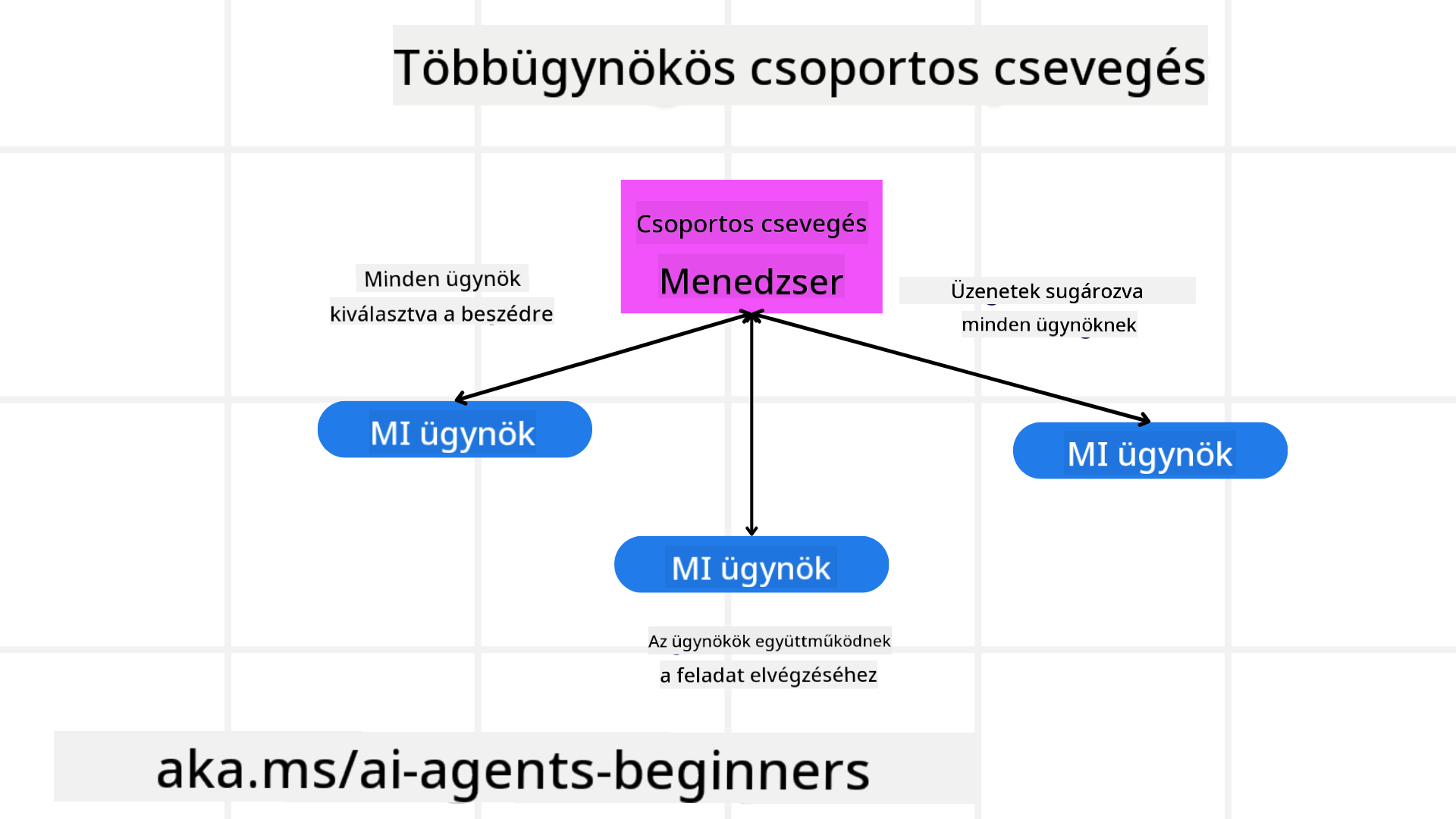 Csoportos csevegés