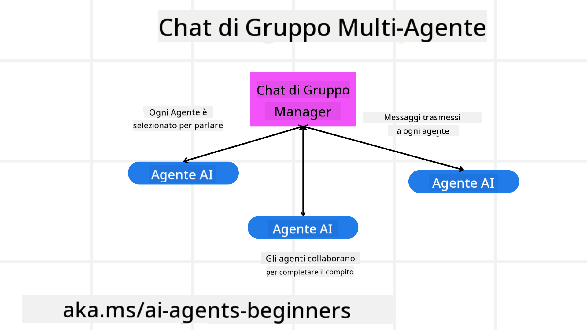 Chat di gruppo