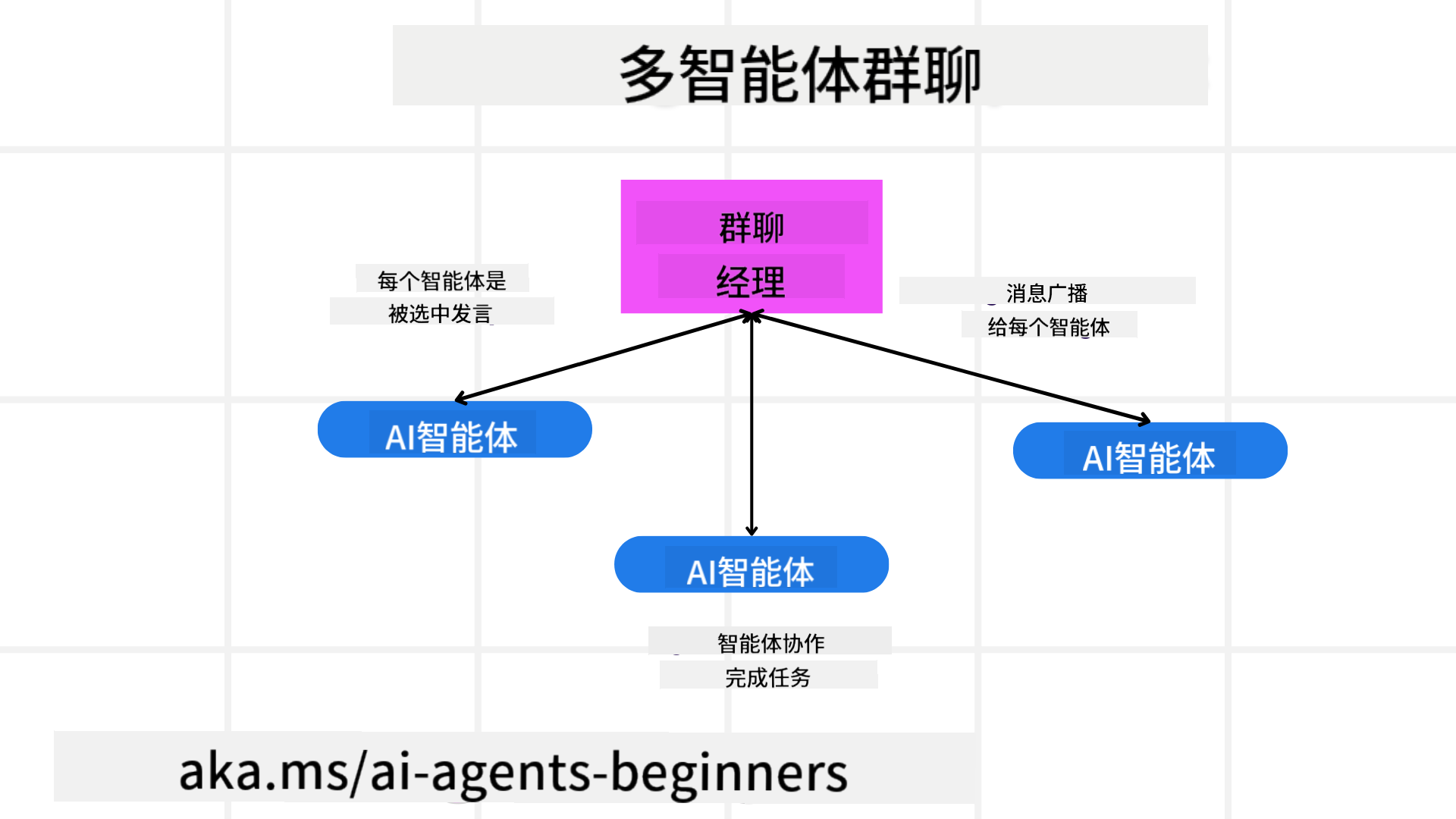 群聊