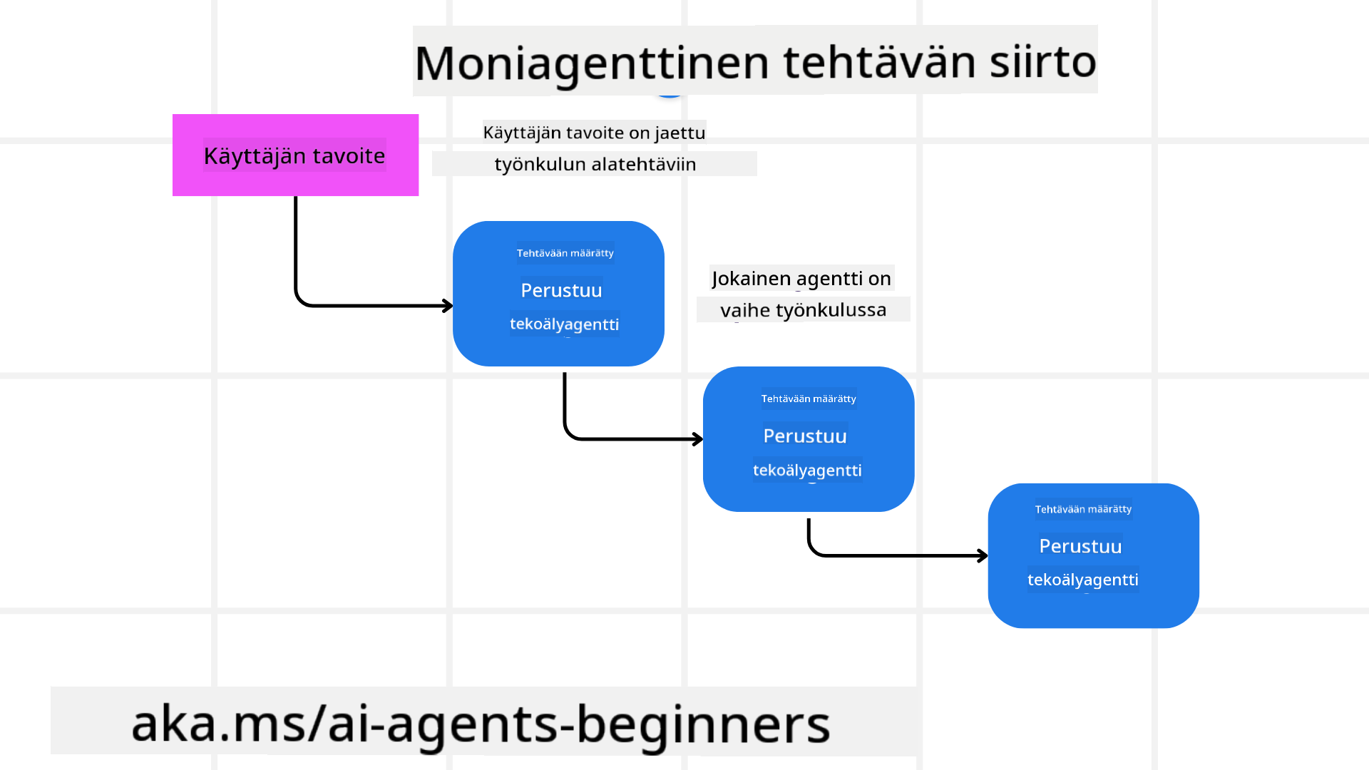 Tehtävän siirto