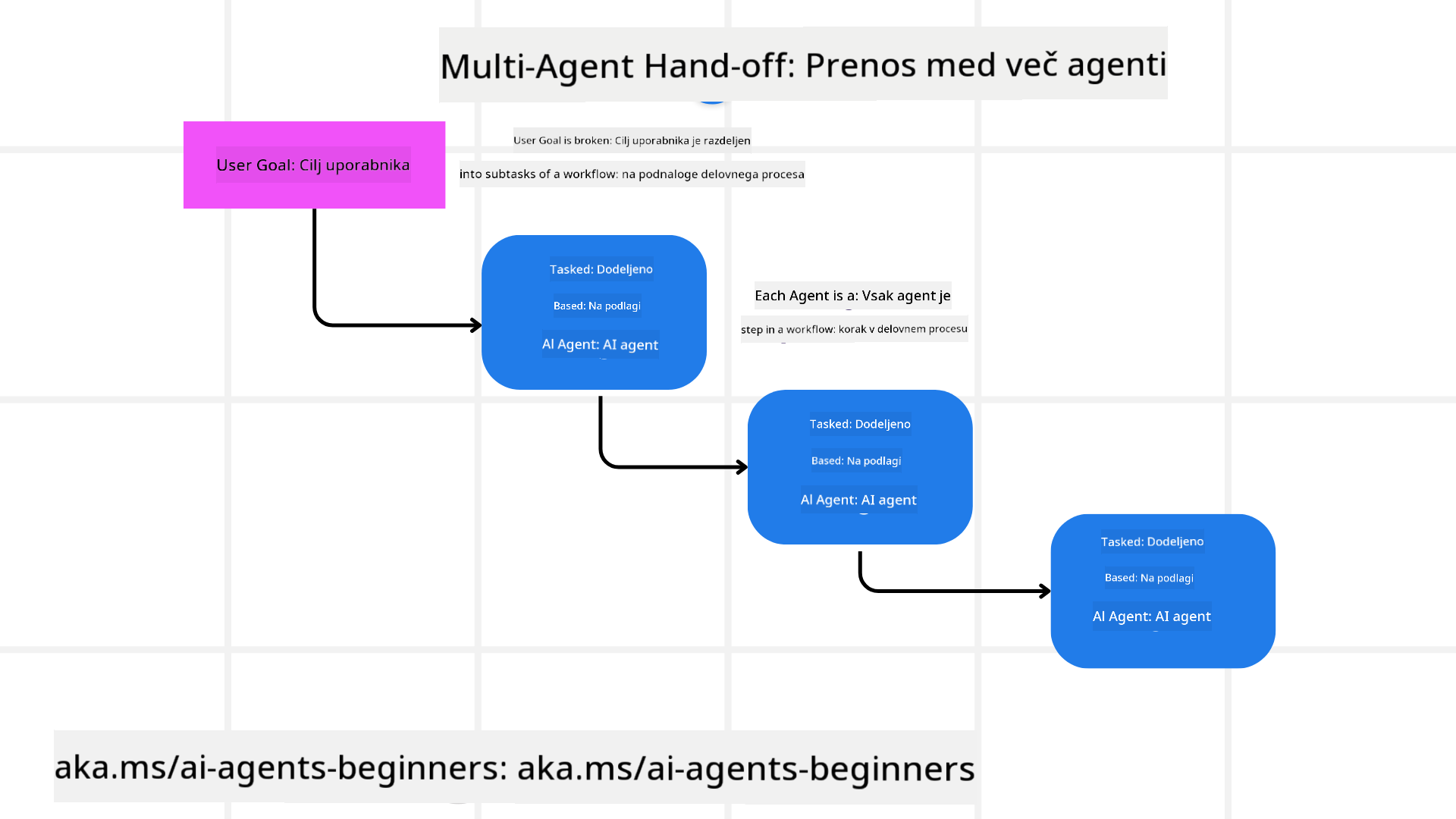 Predaja nalog