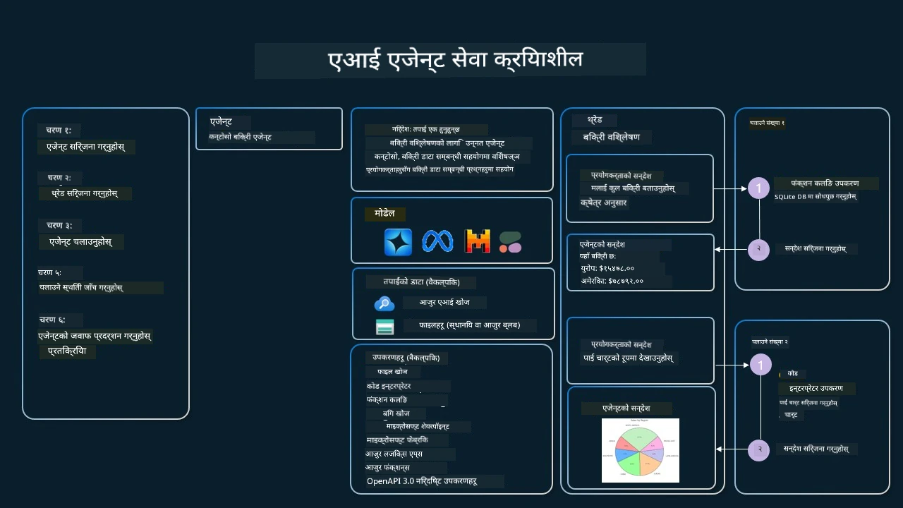 Agentic Service In Action