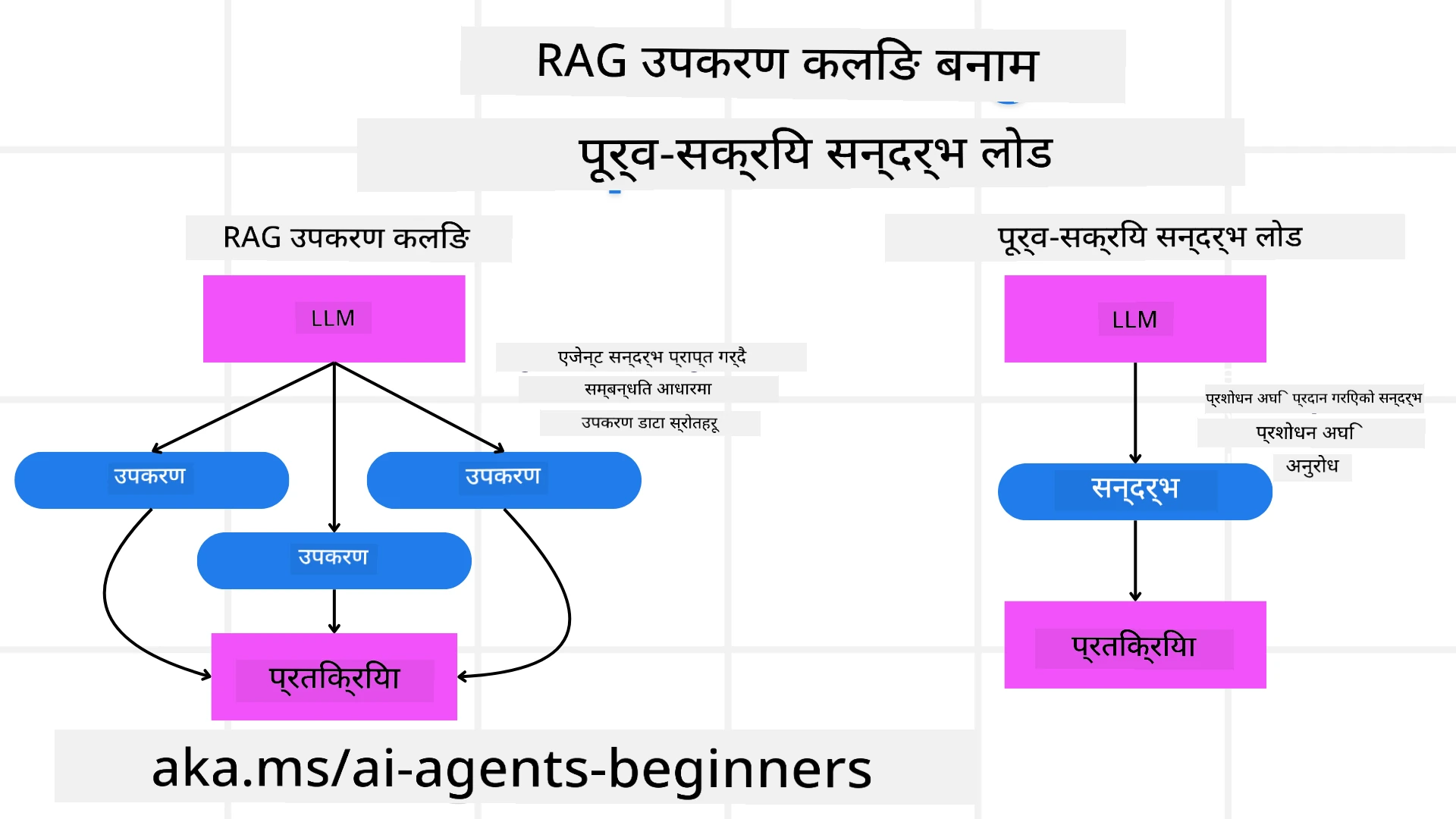 RAG बनाम सन्दर्भ लोड