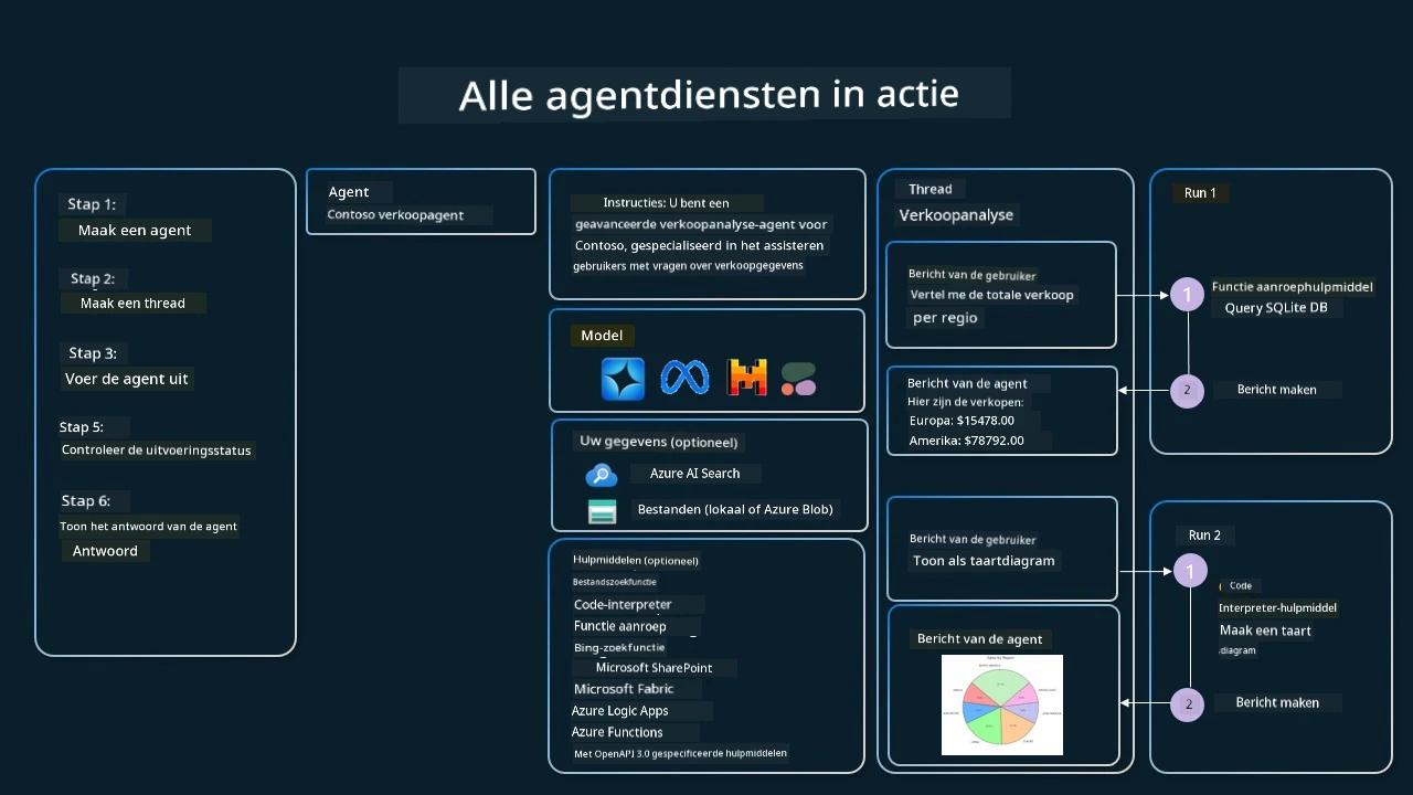 Agentic Service In Action