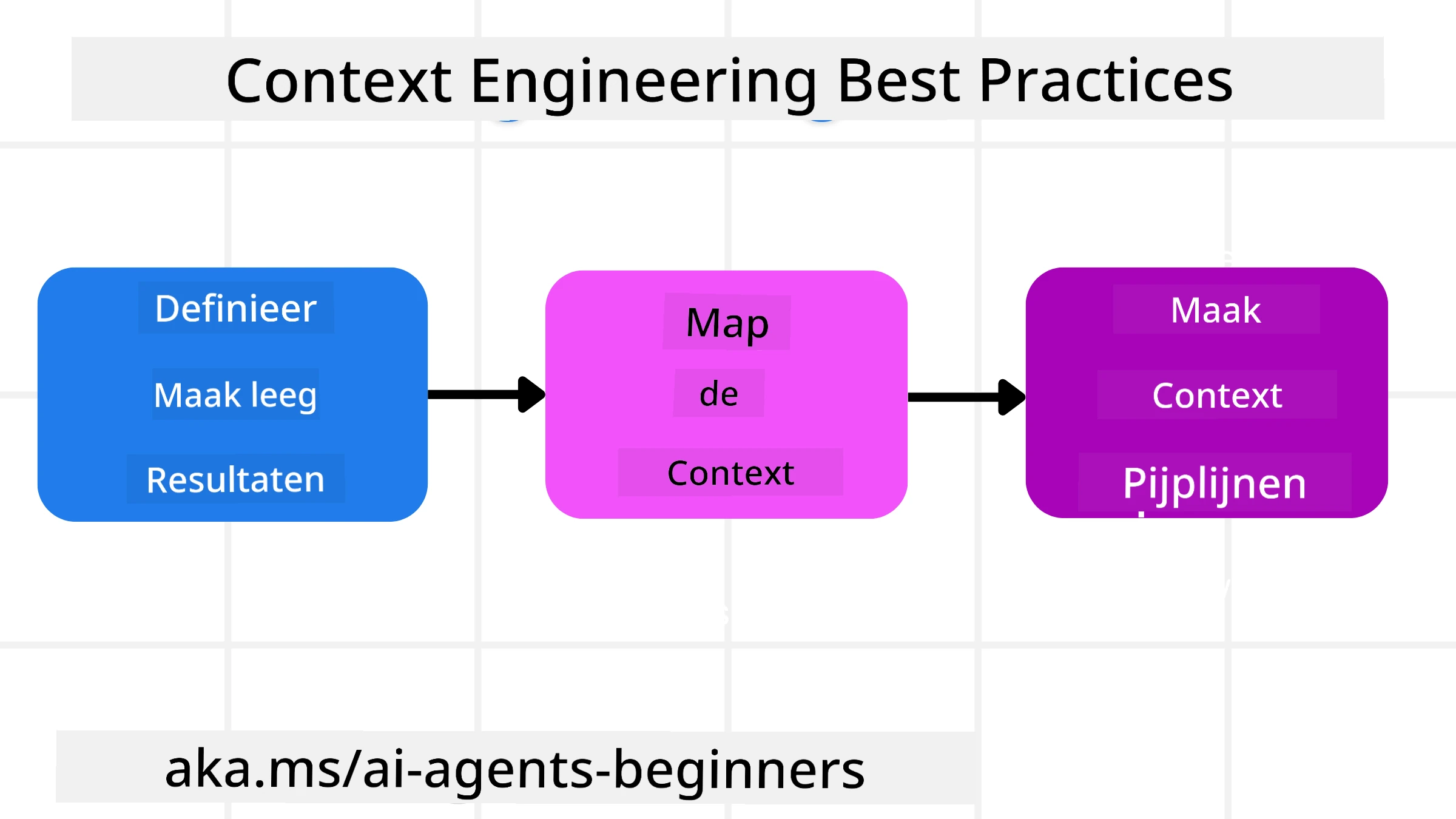 Context Engineering Best Practices