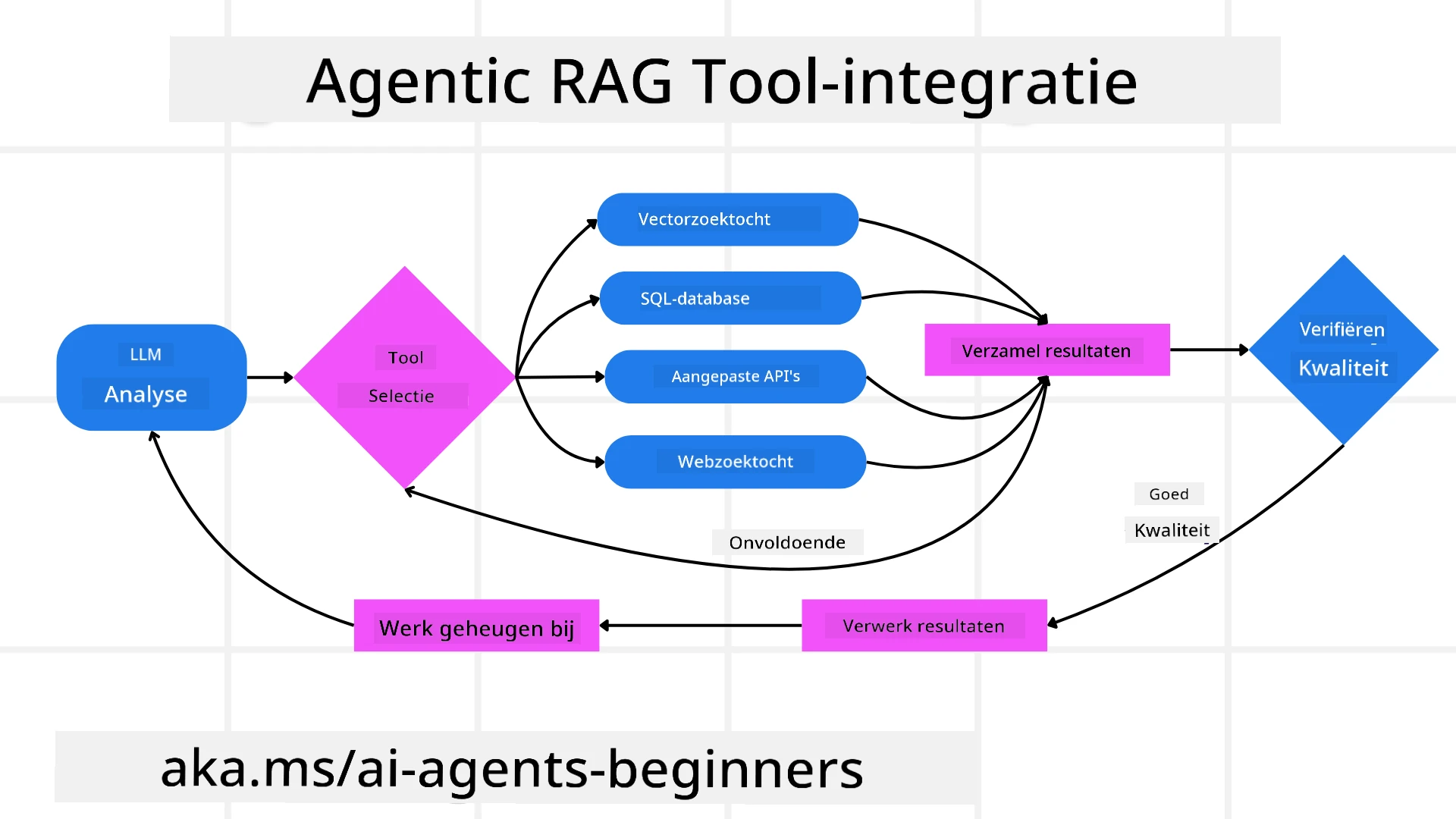 Tool Integration Architecture