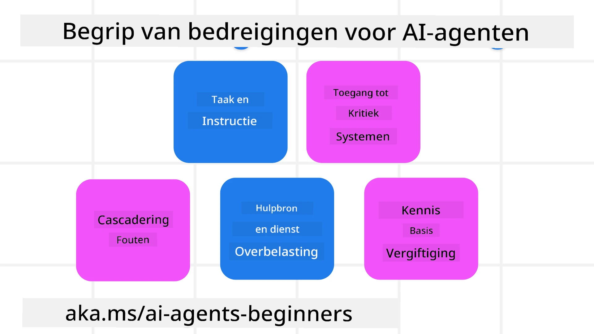 Bedreigingen begrijpen