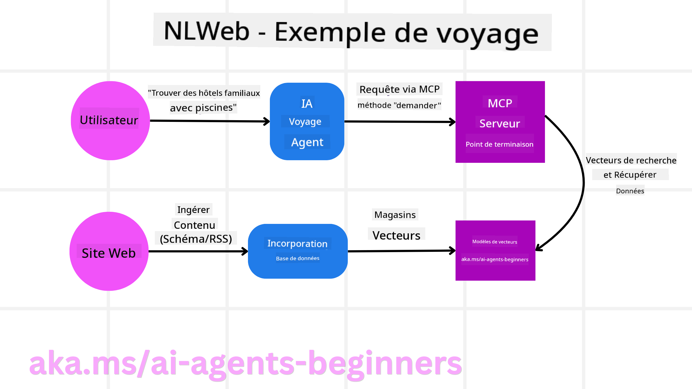 NLWeb