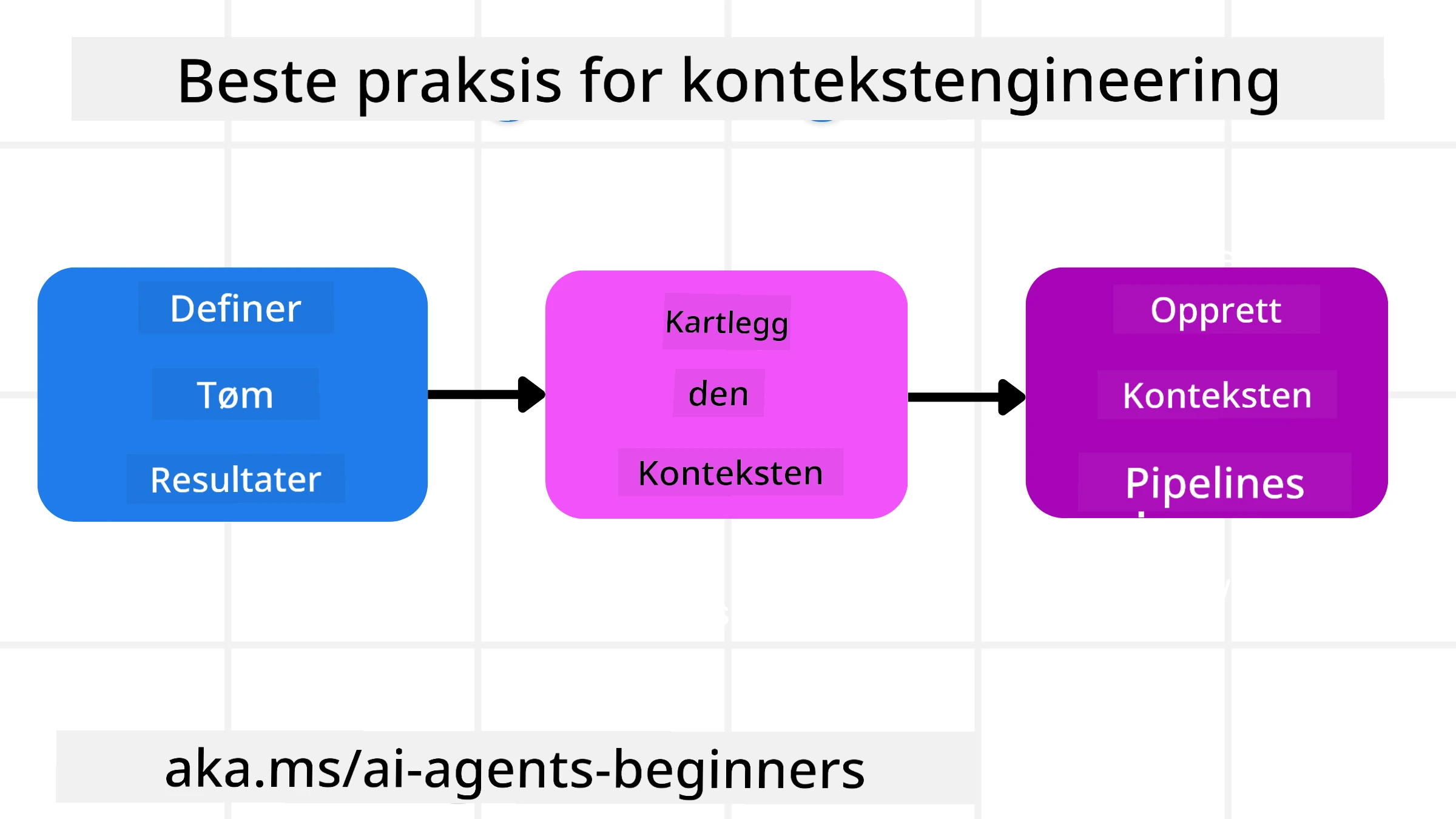 Beste praksis for kontekstutvikling
