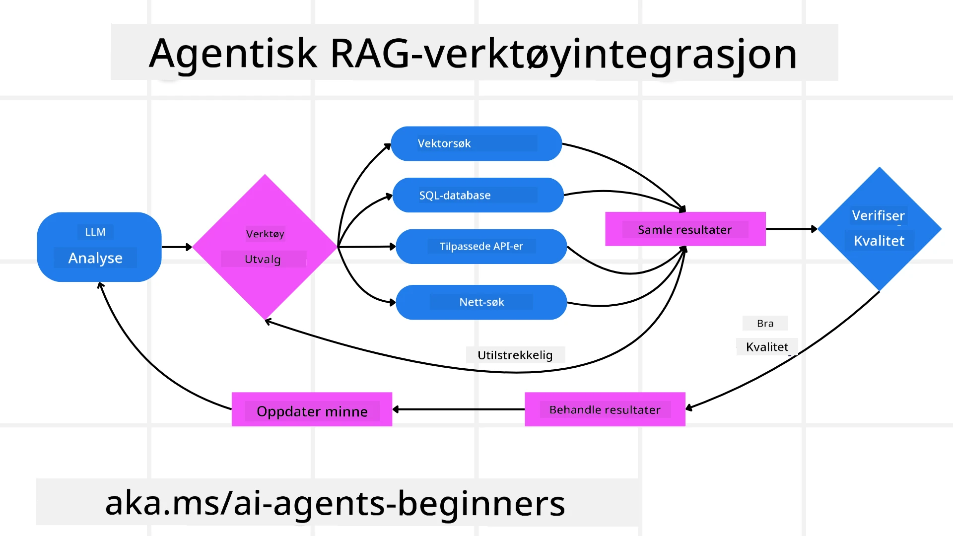 Tool Integration Architecture