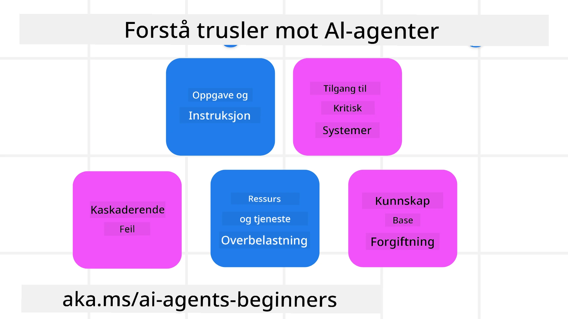 Forstå trusler