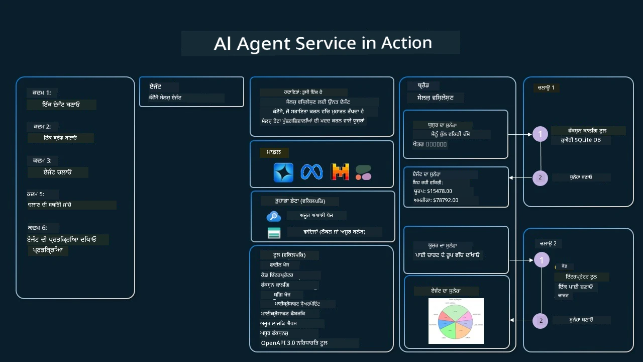 Agentic Service In Action