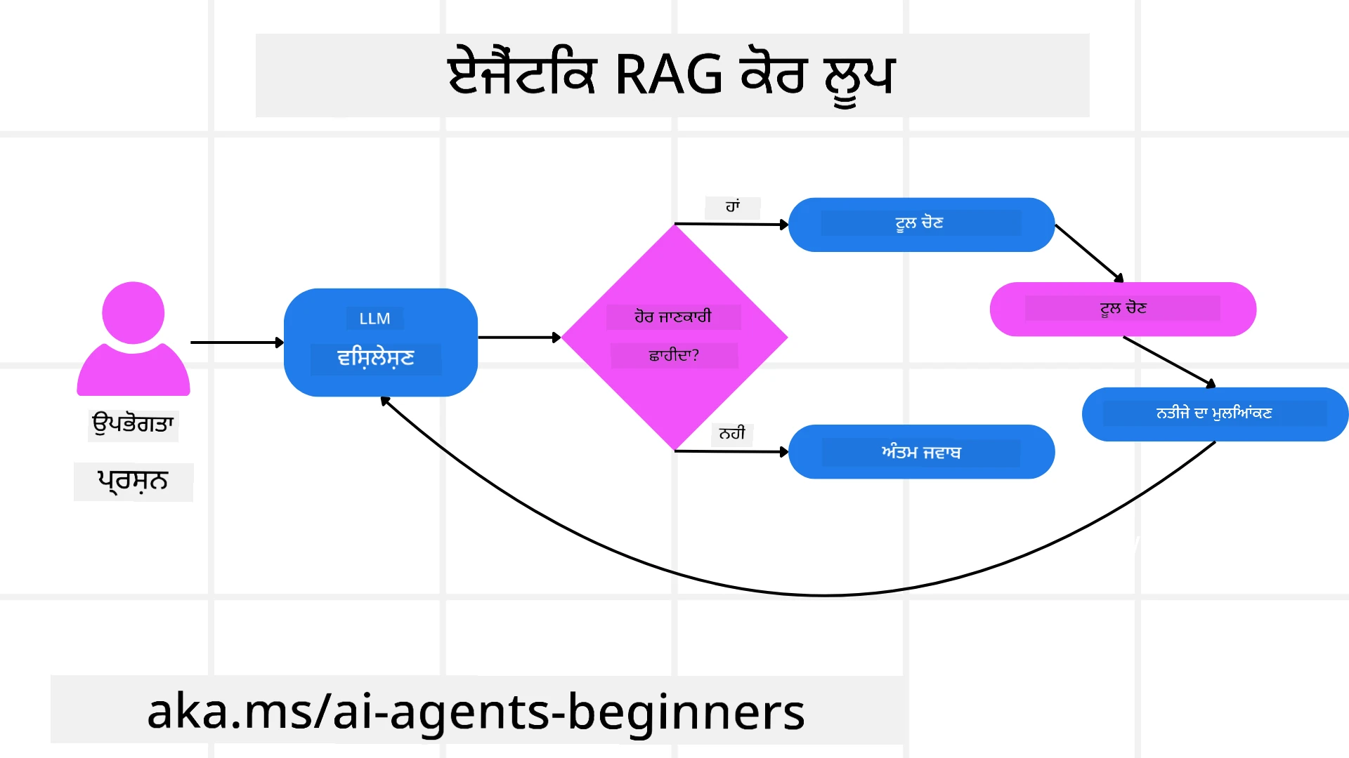 Agentic RAG Core Loop