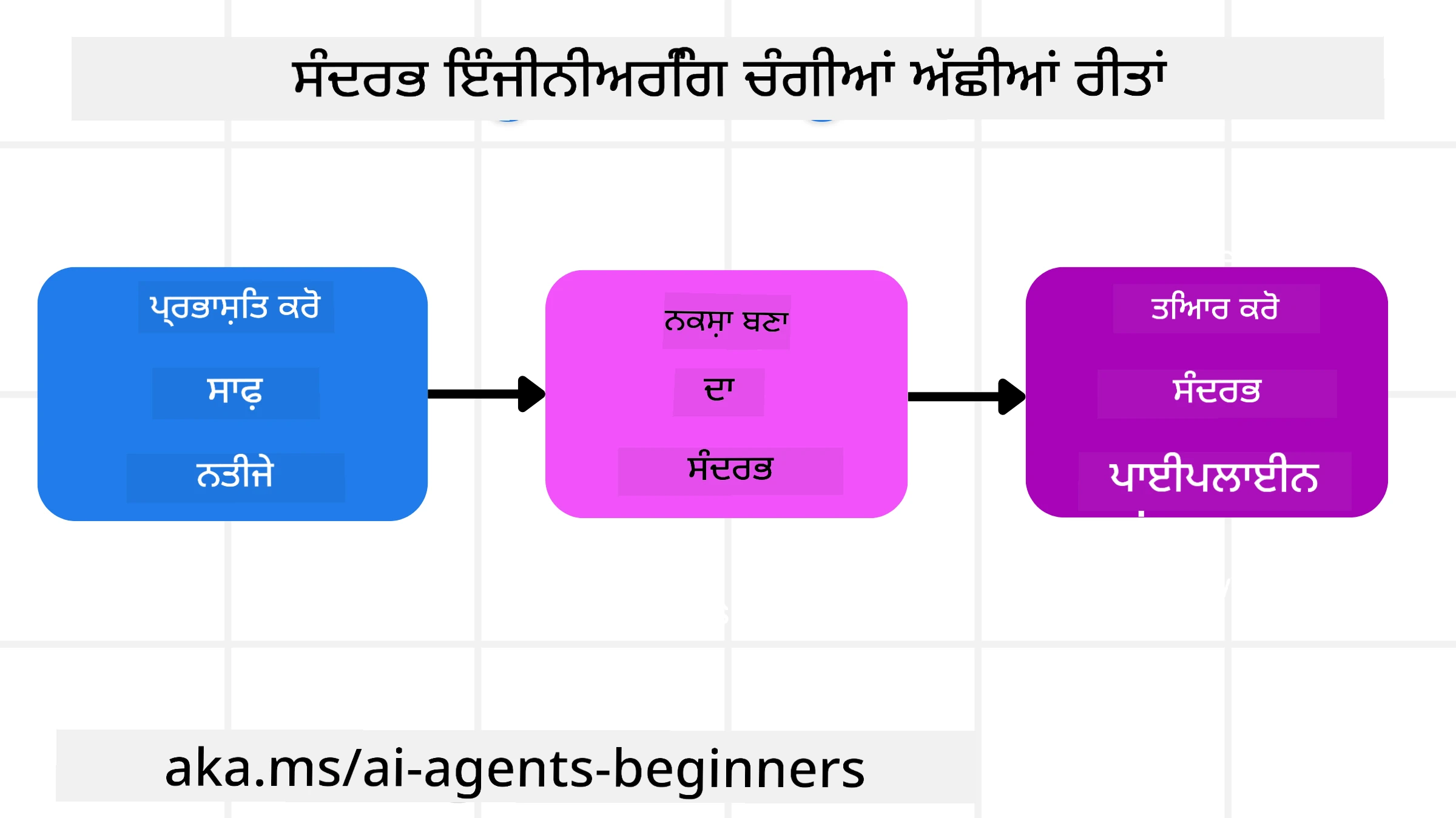 ਕੌਂਟੈਕਸਟ ਇੰਜੀਨੀਅਰਿੰਗ ਦੇ ਸਰਬੋਤਮ ਅਭਿਆਸ