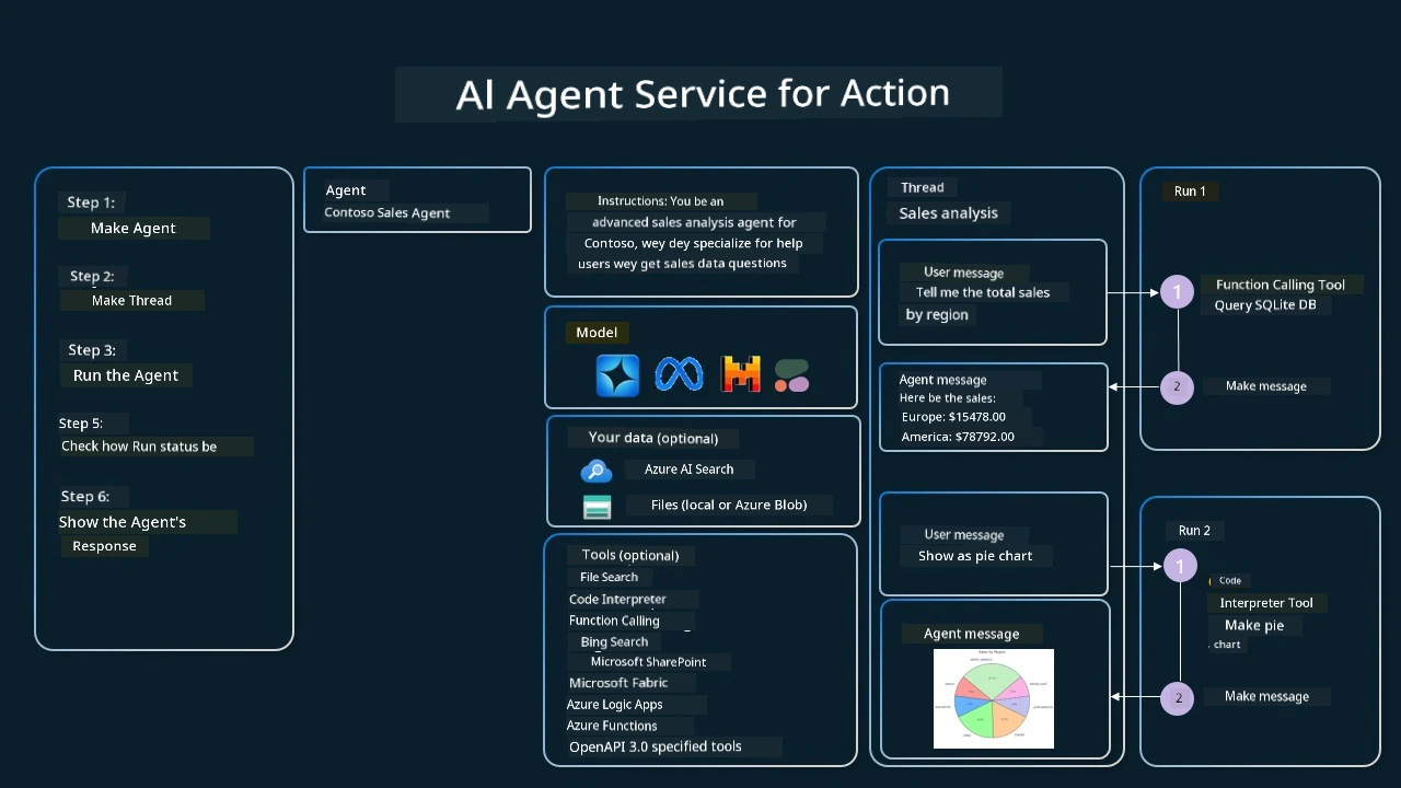 Agentic Service In Action