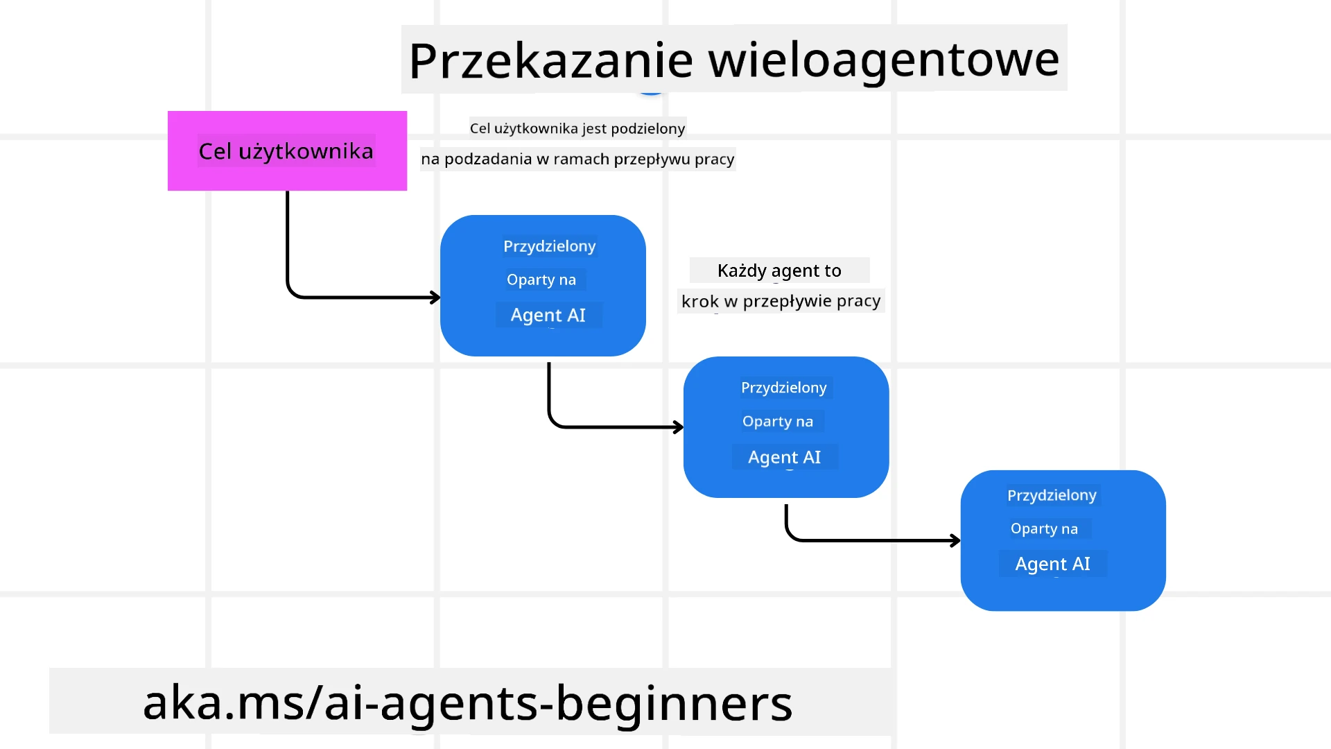 Przekazywanie zadań