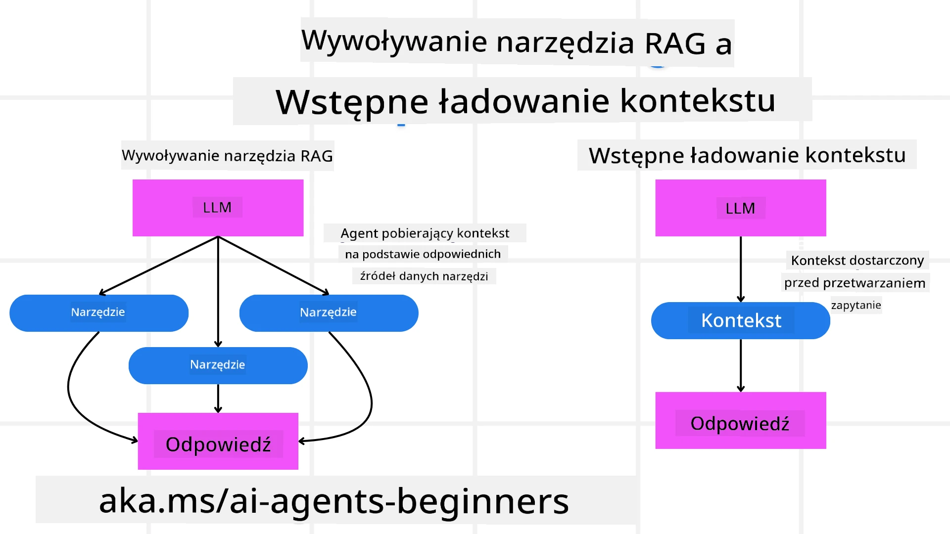 RAG vs Ładowanie kontekstu