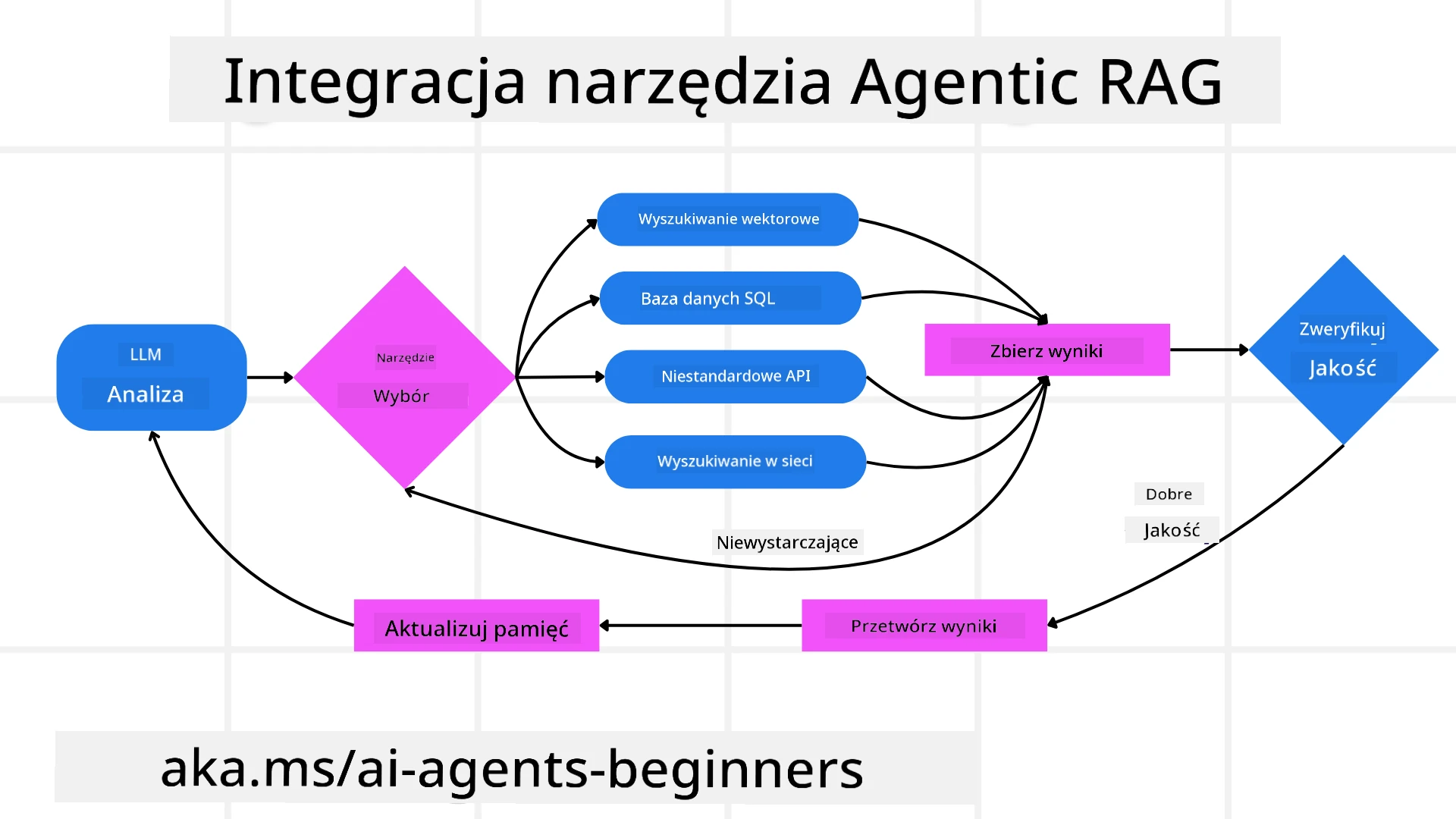 Tool Integration Architecture