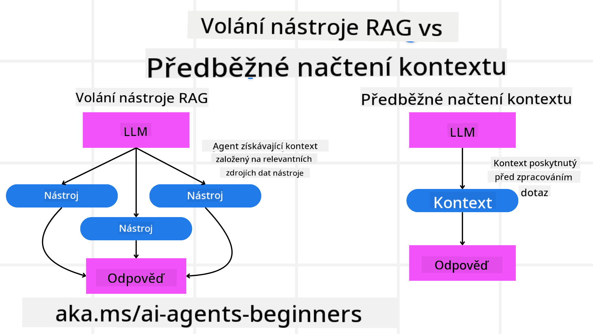 RAG vs načítání kontextu