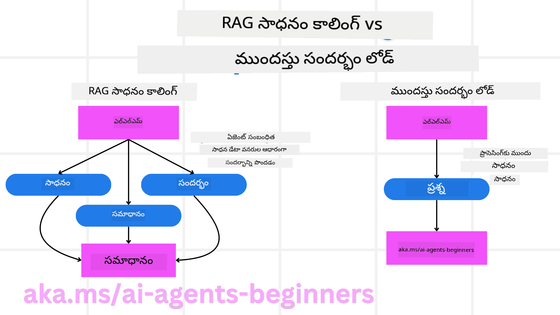 RAG vs కాంటెక్స్ట్ లోడింగ్