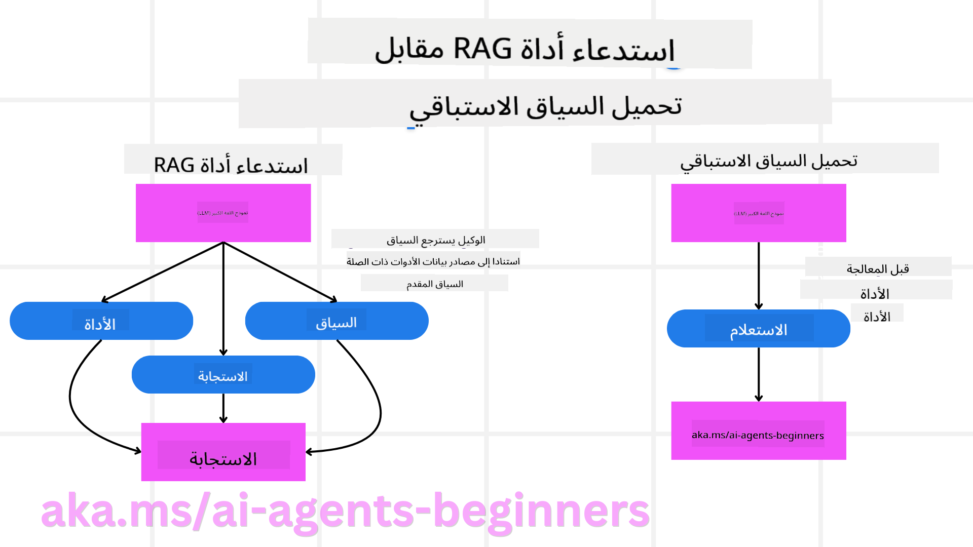 RAG مقابل تحميل السياق
