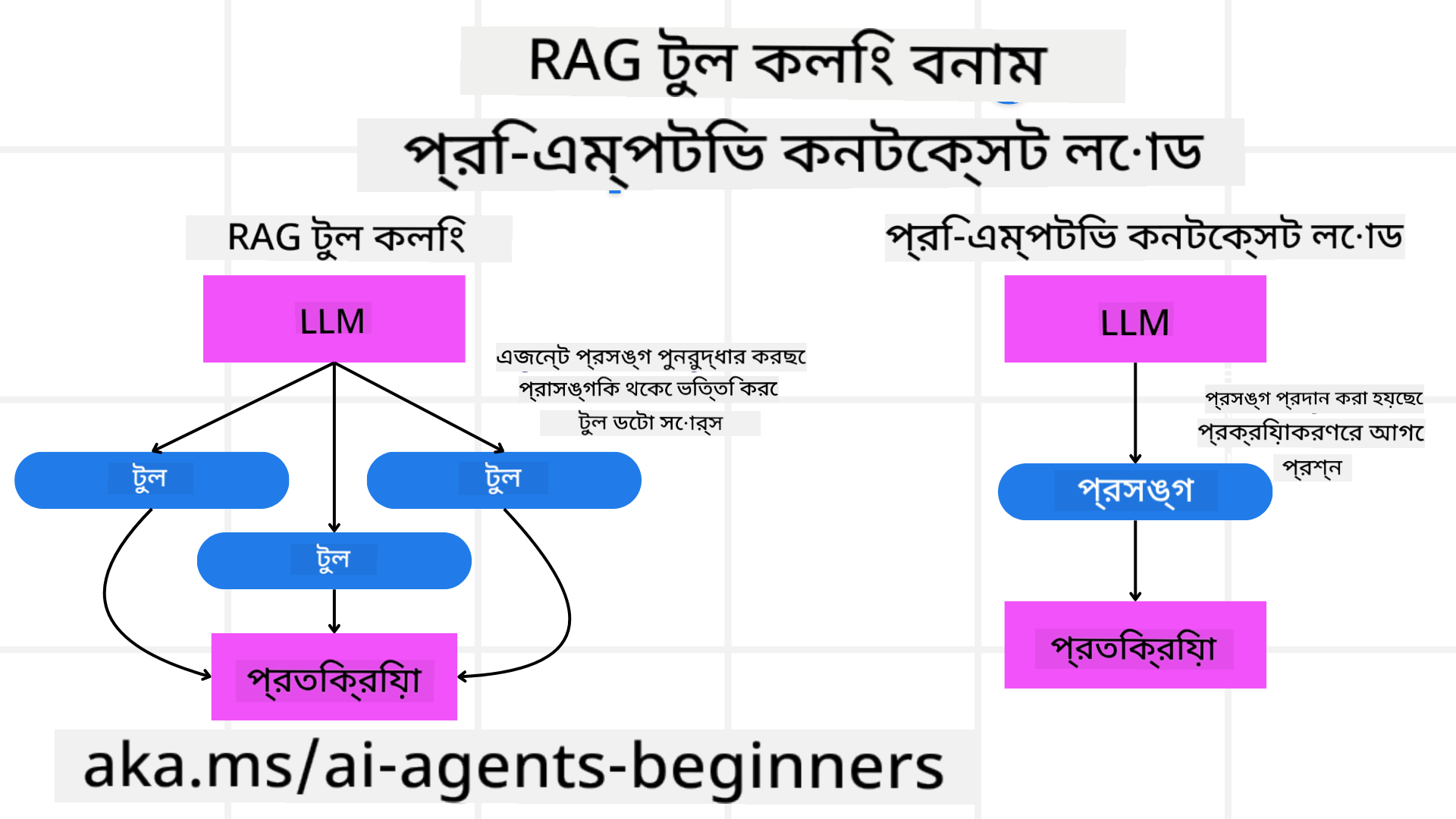 RAG বনাম কনটেক্সট লোডিং