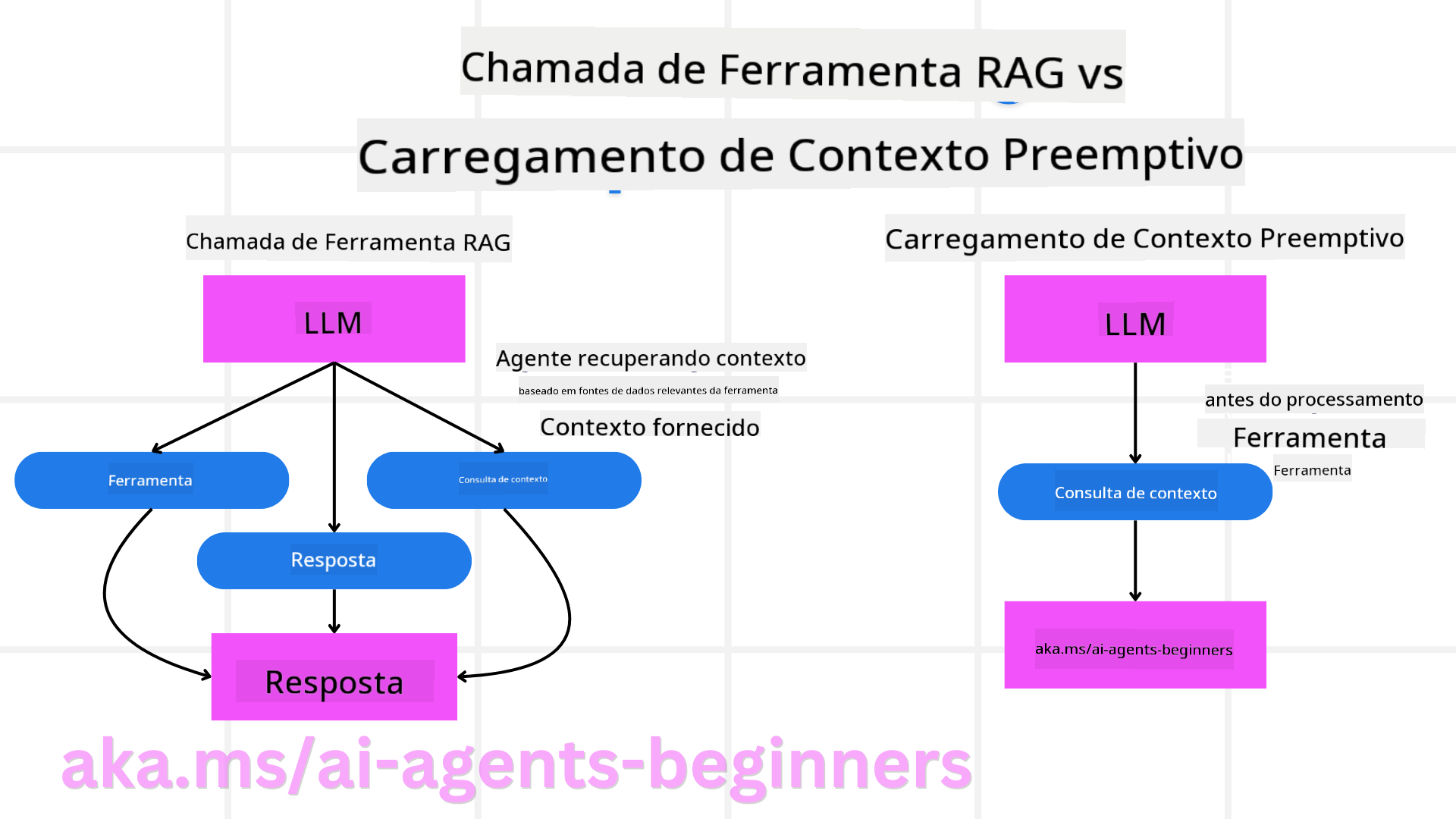 RAG vs Carregamento de Contexto