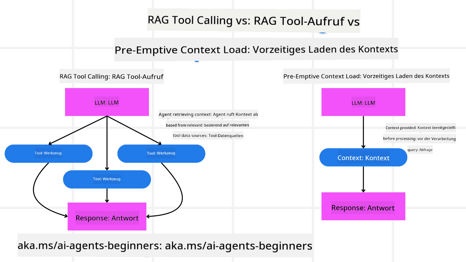 RAG vs Kontextladen