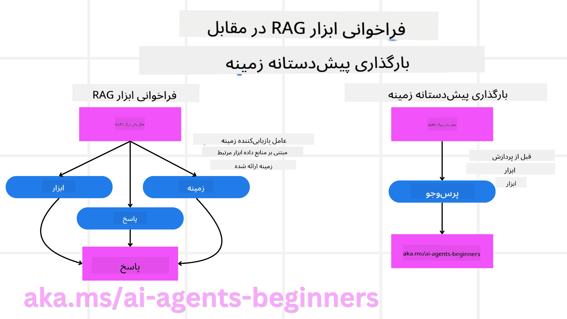 RAG در مقابل بارگذاری زمینه
