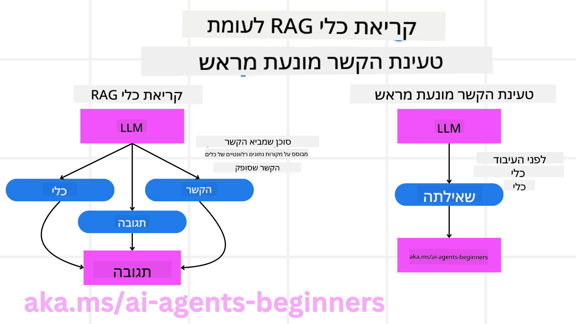RAG לעומת טעינת הקשר
