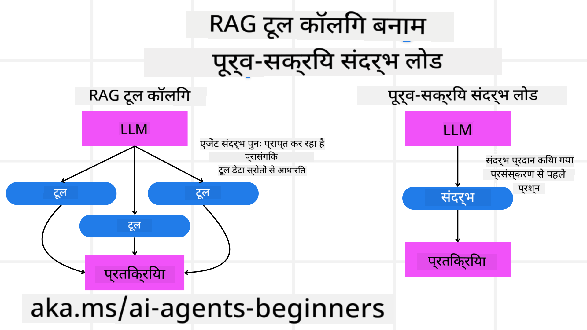 RAG बनाम कॉन्टेक्स्ट लोडिंग