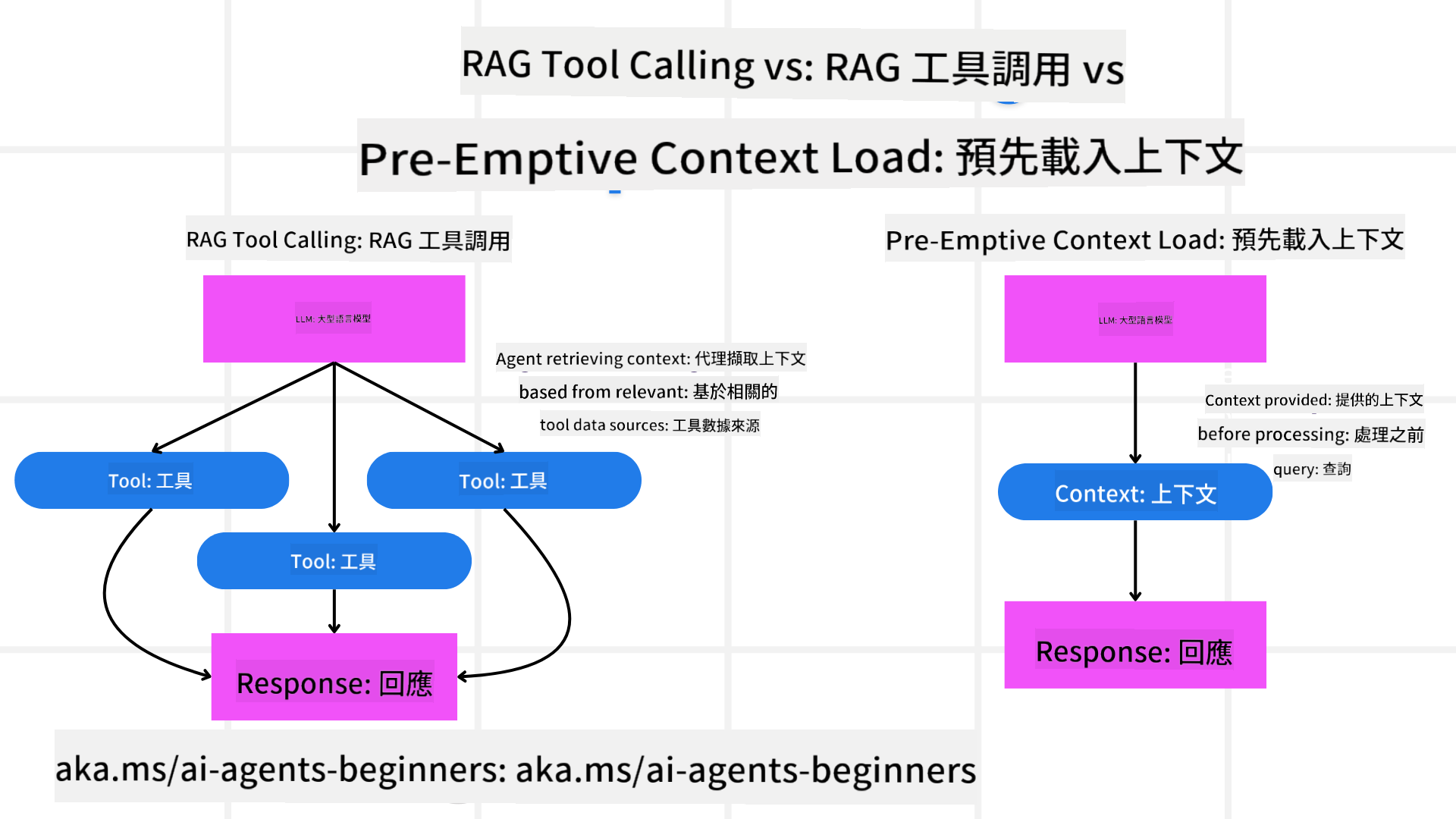 RAG與上下文加載