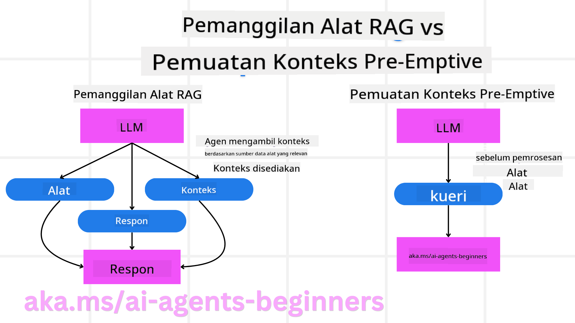 RAG vs Pemuatan Konteks