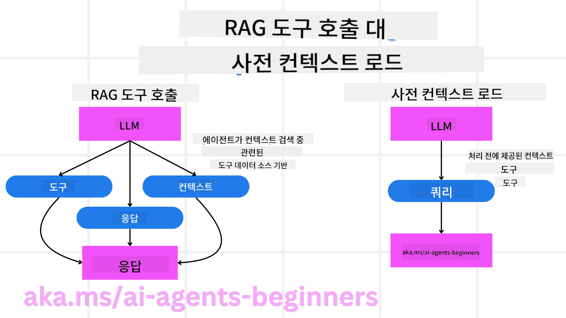RAG vs Context Loading