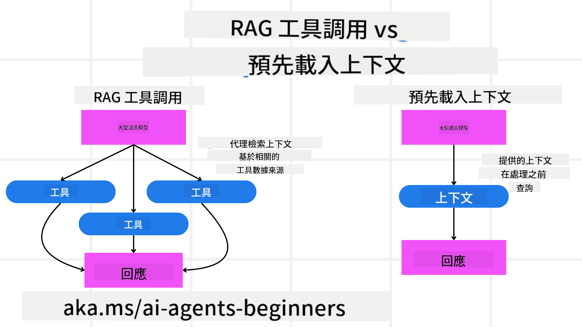 RAG與上下文載入