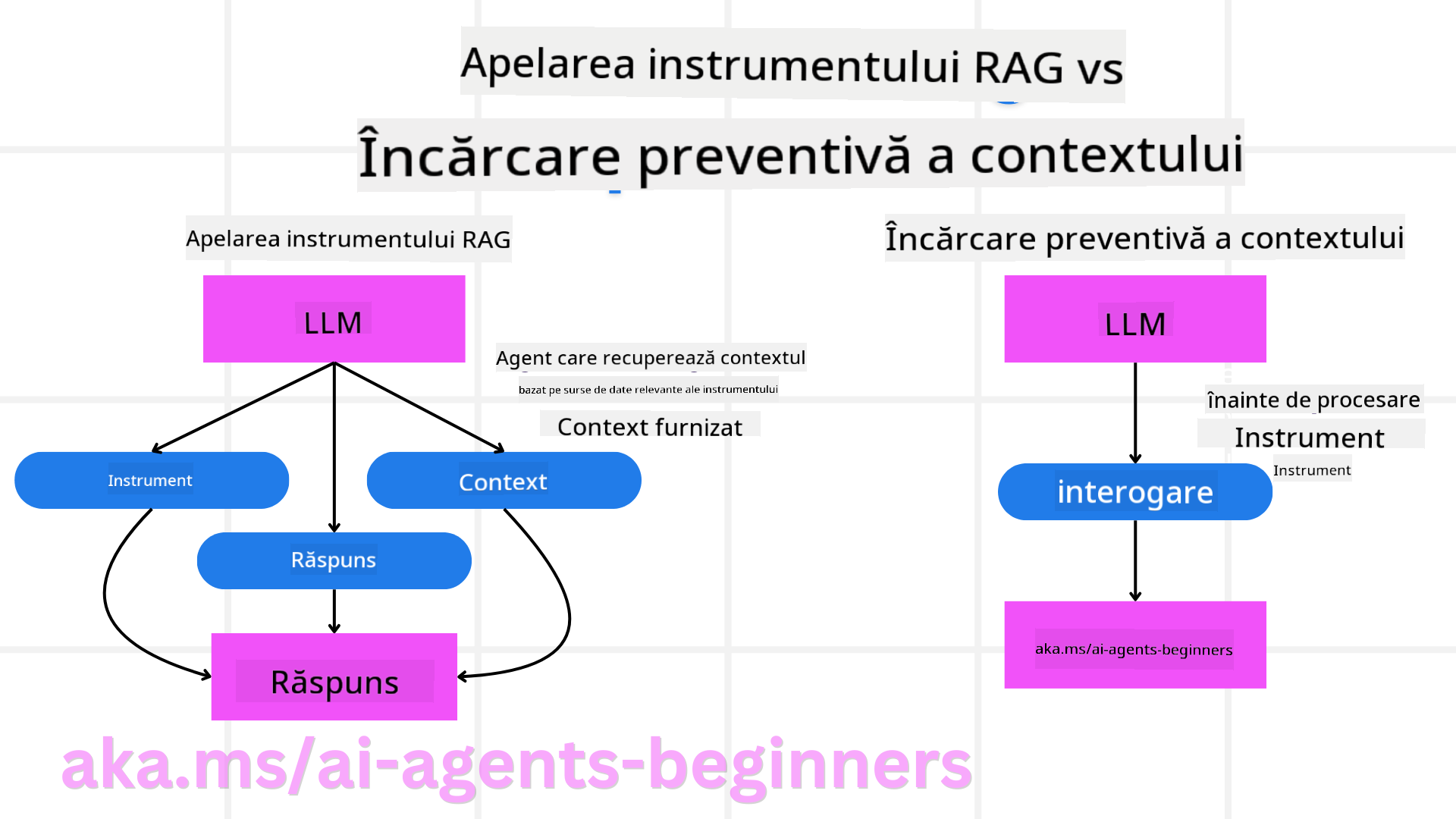 RAG vs Încărcarea Contextului